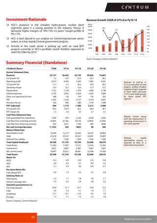 55
Hindustan Constructions
Revenue Growth CAGR of 27% b/w Fy10-12Investment Rationale
HCC’s presence in the complex hydro-power, nuclear plant
segments gives it a strong position in the industry. Hence, it
demands higher margins of 14%-15% v/s peers’ margin profile of
9%-11%.
HCC is best placed in our analysis on Centre/state/private sector
orders, as it has mainly Central government projects.
Activity in the roads sector is picking up, with six road BOT
projects currently in HCC’s portfolio (worth Rs55bn) expected to
reach Rs150bn by 2014.
14,873
19,870
23,576
30,828
33,137
36,442
45,159
59,036
34%
19%
31%
7%
10%
24%
31%
-
10,000
20,000
30,000
40,000
50,000
60,000
70,000
FY05 FY06 FY07 FY08 FY09 FY10 FY11E FY12E
(Rsmn)
0%
5%
10%
15%
20%
25%
30%
35%
40%
Source: Company, Centrum Research
Summary Financial (Standalone)
Y/E March (Rsmn) FY09 FY10 FY11E FY12E FY13E
Income Statement Data
Revenue 33,137 36,442 45,159 59,036 75,667
YoY growth (%) 7.5 10.0 23.9 30.7 28.2
Operating profit 4,314 4,429 5,589 7,483 9,591
YoY growth (%) 17.7 2.7 26.2 33.9 28.2
Operating margin 13.0 12.2 12.4 12.7 12.7
Depreciation 1,152 1,139 1,276 1,668 2,138
Interest expenses 2,105 2,052 2,369 2,639 3,009
Other non operating income 588 130 154 176 203
PBT 1,645 1,218 2,127 3,352 4,647
Provision for tax 392 404 680 1,139 1,580
PAT (adjusted) 506 1,175 1,486 2,212 3,068
YoY growth (%) (9.6) 132.4 26.5 48.9 38.7
PAT margin (%) 1.5 3.2 3.3 3.7 4.1
Cash Flow Statement Data
Cash generated from operations 1,384 979 2,140 3,639 5,592
Cash flow from investing activities (3,083) (4,144) (4,219) (2,803) (2,904)
Cash flow from financing activities 932 3,921 1,796 400 (608)
Net cash increase/decrease (1,105) 345 (963) 98 500
Balance Sheet Data
Shareholders' fund 10,049 15,172 16,383 18,235 20,803
Debt 23,218 25,147 29,547 32,947 35,847
Deferred Tax Liability 1,132 1,426 1,426 1,426 1,426
Total Capital Employed 34,398 41,745 47,356 52,608 58,076
Fixed Assets 11,282 11,497 12,121 12,543 12,704
Investments 3,655 4,087 6,387 7,087 7,687
Net current assets 18,997 25,813 28,481 32,598 37,300
Total Assets 34,398 41,745 47,356 52,608 58,076
Ratios (%)
ROCE 10.2 8.9 10.0 12.0 13.8
ROIC 6.8 6.0 6.7 8.0 9.2
ROE 5.1 9.4 9.4 12.8 15.7
Per share Ratios (Rs)
Fully diluted EPS 0.9 1.9 2.4 3.5 4.9
Solvency Ratio (x)
Debt-equity 2.3 1.7 1.8 1.8 1.7
Interest coverage ratio 1.9 2.2 2.4 2.8 3.2
Valuation parameters(x) (x)
P/E (Fully Diluted) 65.8 31.7 25.1 16.8 12.2
P/BV 3.0 2.3 2.1 1.9 1.7
EV/EBITDA 13.1 14.1 12.0 9.4 7.6
EV/Sales 1.7 1.7 1.5 1.2 1.0
Source: Company, Centrum Research
Revenue to pick-up in
Fy12 on execution of road
projects, Andhra Pradesh
Irrigation Project expected
to show faster execution
in FY12 with stable growth
by Hydro power EPC
segment
Margins remain strong
with the improvement in
operating environment in
the roads segment
Working capital
optimization process is
expected to lead to a
better financial position
 