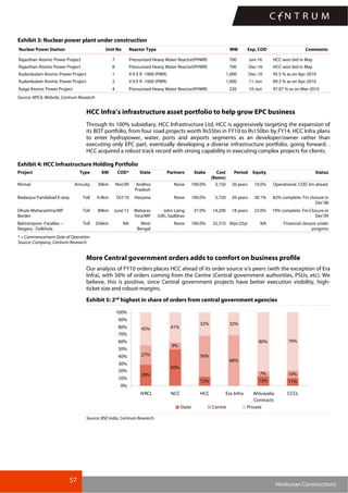 57
Hindustan Constructions
Exhibit 3: Nuclear power plant under construction
Nuclear Power Station Unit No Reactor Type MW Exp. COD Comments
Rajasthan Atomic Power Project 7 Pressurised Heavy Water Reactor(PHWR) 700 Jun-16 HCC won bid in May
Rajasthan Atomic Power Project 8 Pressurised Heavy Water Reactor(PHWR) 700 Dec-16 HCC won bid in May
Kudankulam Atomic Power Project 1 V V E R -1000 (PWR) 1,000 Dec-10 95.5 % as on Apr-2010
Kudankulam Atomic Power Project 2 V V E R -1000 (PWR) 1,000 11-Jun 89.3 % as on Apr-2010
Kaiga Atomic Power Project 4 Pressurised Heavy Water Reactor(PHWR) 220 10-Jun 97.07 % as on Mar-2010
Source: NPCIL Website, Centrum Research
HCC Infra’s infrastructure asset portfolio to help grow EPC business
Through its 100% subsidiary, HCC Infrastructure Ltd, HCC is aggressively targeting the expansion of
its BOT portfolio, from four road projects worth Rs55bn in FY10 to Rs150bn by FY14. HCC Infra plans
to enter hydropower, water, ports and airports segments as an developer/owner rather than
executing only EPC part, eventually developing a diverse infrastructure portfolio, going forward. .
HCC acquired a robust track record with strong capability in executing complex projects for clients.
Exhibit 4: HCC Infrastructure Holding Portfolio
Project Type KM COD* State Partners Stake Cost
(Rsmn)
Period Equity Status
Nirmal Annuity 30km Nov'09 Andhra
Pradesh
None 100.0% 3,150 20 years 10.0% Operational. COD 3m ahead.
Badarpur-Faridabad E-way Toll 4.4km Oct'10 Haryana None 100.0% 5,720 20 years 30.1% 82% complete. Fin closure in
Dec'08
Dhule-Maharashtra/MP
Border
Toll 89km June'12 Maharas
htra/MP
John Laing
(UK), Sadbhav
37.0% 14,200 18 years 25.0% 19% complete. Fin.Closure in
Dec'09
Bahrampore -Farakka –
Raiganj - Dalkhola
Toll 256km NA West
Bengal
None 100.0% 32,310 30yr/25yr NA Financial closure under
progress
* = Commencement Date of Operation
Source: Company, Centrum Research
More Central government orders adds to comfort on business profile
Our analysis of FY10 orders places HCC ahead of its order source v/s peers (with the exception of Era
Infra), with 56% of orders coming from the Centre (Central government authorities, PSUs, etc). We
believe, this is positive, since Central government projects have better execution visibility, high-
ticket size and robust-margins.
Exhibit 5: 2nd
highest in share of orders from central government agencies
29%
50%
12% 13% 11%
27%
9%
56%
68%
7% 10%
45% 41%
32% 32%
80% 79%
0%
10%
20%
30%
40%
50%
60%
70%
80%
90%
100%
IVRCL NCC HCC Era Infra Ahluwalia
Contracts
CCCL
State Centre Private
Source: BSE India, Centrum Research
 
