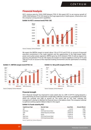 59
Hindustan Constructions
Financial Analysis
HCC’s revenue grew by 19.6% CAGR between FY05-10. We expect HCC to see revenue growth of
24.8% CAGR between FY10-12E, based on the huge opportunity in hydro-power, infrastructure and
the company’s strong execution capabilities.
Exhibit 10: HCC’s revenue trend (FY05-12E)
14,873
19,870
23,576
30,828
33,137
36,442
45,159
59,036
34%
19%
31%
7%
10%
24%
31%
-
10,000
20,000
30,000
40,000
50,000
60,000
70,000
FY05 FY06 FY07 FY08 FY09 FY10 FY11E FY12E
(Rsmn)
0%
5%
10%
15%
20%
25%
30%
35%
40%
Source: Company, Centrum Research
We expect the EBITDA margin to remain above 12% in FY11E and FY12E, on account of improved
execution environment in the roads segment and the opportunities in the high-margin hydro-
power and nuclear power segments. EBITDA grew by 23.5% between FY05-10 and we expect it to
grow by 27% between FY10-12E. We expect net margins to improve slightly to 3.3% by FY11E and
3.8% by FY12E on account of the improved funding environment and the optimization of working
capital.
Exhibit 11: EBITDA margin trend (FY05-12) Exhibit 12: Net profit margins (FY05-10)
1,542
1,829
2,153
3,666
4,313.8
4,429
5,589
7,483
10.4%
9.2% 9.1%
11.9%
13.0%
12.2%
12.4%
12.7%
-
1,000
2,000
3,000
4,000
5,000
6,000
7,000
8,000
FY05 FY06 FY07 FY08 FY09 FY10 FY11E FY12E
(Rsmn)
7%
8%
9%
10%
11%
12%
13%
14%
EBITDA EBITDA Margins
740.2
1,248.2
810.4
559.0
505.6
1,174.7
1,485.6
2,212.3
5.0%
6.3%
1.8%
1.5%
3.2% 3.3%
3.7%3.4%
-
500
1,000
1,500
2,000
2,500
FY05 FY06 FY07 FY08 FY09 FY10 FY11E FY12E
(Rsmn)
0.0%
1.0%
2.0%
3.0%
4.0%
5.0%
6.0%
7.0%
Net Profit Net Margins
Source: Company, Centrum Research Source: Company, Centrum Research
Financial strength
HCC’s financial strength has improved to some extent due to a QIP in Q1FY10. Going forward, a
successful listing of Lavasa Corporation would help it alleviate concerns on consolidated D/E levels,
which are currently very high at around 4x. The recent sale of “247 Park” indicates the
management’s attempt to alleviate the financial stress in the balance sheet. The company’s attempt
to optimize working capital is likely to help it in this regard.
Exhibit 13: Funds raised by HCC
Capital issue Type Security Type issue Date Amount (Rsmn)
QIP Equity 4-Jul-09 4,801
Debt Issue ECB (Fixed Interest Rate) 28-Mar-06 4,466
GDR Global Depository Receipts 29-Mar-06 4,466
QIP Equity 31-Mar-05 1,307
Debt Issue PCD (Fixed Interest Rate) 18-Dec-95 900
Debt Issue FCD (Fixed Interest Rate) 9-Oct-90 39
Source: Capital Line, Centrum Research
 