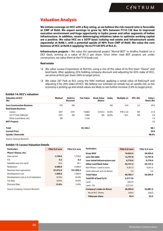 60
Hindustan Constructions
Valuation Analysis
We initiate coverage on HCC with a Buy rating, as we believe the risk-reward ratio is favorable
at CMP of Rs60. We expect earnings to grow by 38% between FY10-12E due to improved
execution environment and huge opportunity in hydro power and other segments of Indian
infrastructure. In addition, recent deleveraging initiatives taken to optimize working capital
are a positive. We value HCC on a SOTP basis (valuing real estate and infrastructure assets
separately) at Rs88.1, with a potential upside of 48% from CMP of Rs60. We value the core
business of HCC at Rs49.5 (applying 14x to FY12E EPS of Rs3.5).
Infrastructure projects – We value the operational project “Nirmal BOT” in Andhra Pradesh on a
DCF basis, arriving at a value of Rs1.3 per share. Since other road BOT projects are under
construction, we value them at the FY10 book cost.
Real estate
We value Lavasa Corporation at Rs41bn, using a mix of the value of its first town “Dasve” and
land bank. After applying 25% holding company discount and adjusting for 65% stake of HCC,
we arrive at Rs32 per share (36% to target price).
We value 247 Park at Rs3, using the NAV method, applying a rental value of Rs65/sq.ft and
adjusting it for 26% stake of HCC. We believe our estimate on rentals has an upside risk, as the
economy is picking up and rental values are likely to see further increase (3.4% to target price).
Exhibit 14: HCC’s valuation
Valuation of HCC
(Rs)
Method Hold Co
Discount
Fair Value Book Value
(Rsmn)
Stake Multiple (x) EPS (Rs) Value /
Share (Rs)
Core Construction Business P/E NA NA 14.0 3.5 49.5
Real Estate Business
Lavasa DCF 25% 19,882 5,433.5 65.0% P/B is 5.6 NA 31.8
247 IT Park (Vikhroli) DCF NA 1,869 NA 26.0% N.A. NA 3.0
Other (Land Bank, etc) BV 1,164 1.9
BOT Projects 2.0
Total 55,160.2 88.1
Current Price 59.6
Upside / Downside 48.0%
Source: Centrum Research
Exhibit 15: Lavasa Valuation Details
Particulars FSI@ 0.2/ acre FSI@ 0.3/ acre
Phase I (Dasve, etc)
Area (acres) 1,739.0 1,739.0
FSI 0.2 0.3
Saleable area (mn sq ft) 19.4 29.1
Realisation 3,500.0 3,500.0
Revenue from operations 67,972.9 101,959.3
Development cost 1,500.0 1,500.0
Development cost as % of realisation 42.9% 42.9%
Tax Rate 34.0% 34.0%
Discount Rate 15.0% 15.0%
Source: Company, Centrum Research
Particulars FSI@ 0.2/ acre FSI@ 0.3/ acre
Gross NAV 19,624.3 29,436.4
Less: Net debt 12,797.8 12,797.8
Less: Initial Infrastructure cost 9,770.0 9,770.0
Other Land Bank Value 43,727.2 43,727.2
Non-Phase 1 Land in acres 9,261.0 9,261.0
Land value per acre (in Rsmn) 5.0 5.0
Total Value 40,783.7 50,595.9
Total BV of land Fy10 2,577.76
Land 264.35
Land - FSI 2,313.41
Company's stake (in Rsmn) 26,509.4 32,887.3
No.of HCC Shares 626.0 626.0
Value per share 42.4 52.5
 