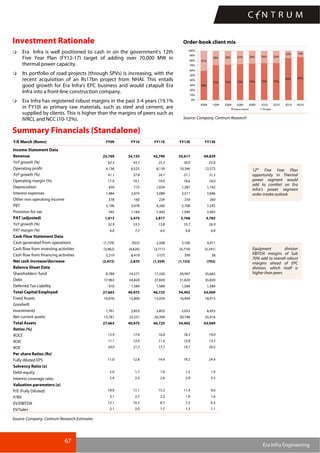 67
Era Infra Engineering
Order-book client mixInvestment Rationale
Era Infra is well positioned to cash in on the government's 12th
Five Year Plan (FY12-17) target of adding over 70,000 MW in
thermal power capacity.
Its portfolio of road projects (through SPVs) is increasing, with the
recent acquisition of an Rs17bn project from NHAI. This entails
good growth for Era Infra's EPC business and would catapult Era
Infra into a front-line construction company.
Era Infra has registered robust margins in the past 3-4 years (19.1%
in FY10) as primary raw materials, such as steel and cement, are
supplied by clients. This is higher than the margins of peers such as
IVRCL and NCC (10-12%).
59%
71% 72% 73% 74% 75% 75%
85% 87%
41%
29% 28% 27% 26% 25% 25%
15% 13%
0%
10%
20%
30%
40%
50%
60%
70%
80%
90%
100%
4Q08 1Q09 2Q09 3Q09 4Q09 1Q10 2Q10 3Q10 4Q10
Government Private
Source: Company, Centrum Research
Summary Financials (Standalone)
Y/E March (Rsmn) FY09 FY10 FY11E FY12E FY13E
Income Statement Data
Revenue 23,769 34,155 42,790 55,617 69,839
YoY growth (%) 62.3 43.7 25.3 30.0 25.6
Operating profit 4,136 6,525 8,139 10,346 12,573
YoY growth (%) 41.1 57.8 24.7 27.1 21.5
Operating margin (%) 17.4 19.1 19.0 18.6 18.0
Depreciation 459 715 1,024 1,387 1,742
Interest expenses 1,484 2,474 3,089 3,511 3,846
Other non operating income 378 160 234 259 260
PBT 3,196 3,978 4,260 5,708 7,245
Provision for tax 545 1,184 1,443 1,940 2,463
PAT (adjusted) 1,613 2,475 2,817 3,768 4,783
YoY growth (%) 32.9 53.5 13.8 33.7 26.9
PAT margin (%) 6.8 7.2 6.6 6.8 6.8
Cash Flow Statement Data
Cash generated from operations (1,729) (922) 2,508 3,160 4,411
Cash flow from investing activities (3,962) (4,626) (3,711) (4,710) (5,241)
Cash flow from financing activities 3,219 8,419 (157) 399 38
Net cash increase/decrease (2,472) 2,870 (1,359) (1,152) (792)
Balance Sheet Data
Shareholders' fund 8,789 14,571 17,320 20,997 25,665
Debt 17,963 24,820 27,820 31,820 35,820
Deferred Tax Liability 910 1,584 1,584 1,584 1,584
Total Capital Employed 27,663 40,975 46,725 54,402 63,069
Fixed Assets 10,976 13,800 15,054 16,994 18,913
Goodwill
Investments 1,761 2,853 3,853 5,053 6,453
Net current assets 13,781 23,331 26,394 30,748 35,916
Total Assets 27,663 40,975 46,725 54,402 63,069
Ratios (%)
ROCE 15.9 17.6 16.8 18.3 19.0
ROIC 11.1 12.0 11.6 12.8 13.5
ROE 24.0 21.2 17.7 19.7 20.5
Per share Ratios (Rs)
Fully diluted EPS 11.0 12.8 14.4 19.2 24.4
Solvency Ratio (x)
Debt-equity 2.0 1.7 1.6 1.5 1.4
Interest coverage ratio 2.4 2.5 2.6 2.9 3.3
Valuation parameters (x)
P/E (Fully Diluted) 19.9 17.1 15.3 11.4 9.0
P/BV 3.1 2.7 2.3 1.9 1.6
EV/EBITDA 12.1 10.3 8.7 7.2 6.3
EV/Sales 2.1 2.0 1.7 1.3 1.1
Source: Company, Centrum Research Estimates
12th
Five Year Plan
opportunity in Thermal
power segment would
add to comfort on Era
Infra’s power segment
order-intake outlook
Equipment division
EBITDA margins of Sub
70% add to overall robust
margins ahead of EPC
division, which itself is
higher than peers
 