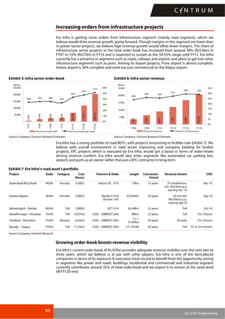 69
Era Infra Engineering
Increasing orders from infrastructure projects
Era Infra is getting more orders from Infrastructure segment (mainly road segment), which we
believe would drive revenue growth, going forward. Though margins in this segment are lower than
in power sector projects, we believe high revenue growth would offset lower margins. The share of
infrastructure sector projects in the total order book has increased from around 34% (Rs5.4bn) in
FY07 to 55% (Rs57bn) in FY10 and is expected to sustain at the 50-55% range until FY12. Era Infra
currently has a presence in segments such as roads, railways and airports and plans to get into other
infrastructure segments such as ports. Among its airport projects, Pune airport is almost complete,
Indore airport is 30% complete and work has just commenced on the Raipur airport.
Exhibit 5: Infra sector order-book Exhibit 6: Infra sector revenue
5,440
17,030
25,828
28,366
65,134
117,917
205,218
34% 35% 36%
33%
43%
47%
51%
-
50,000
100,000
150,000
200,000
250,000
FY07
FY08
FY09
FY10
FY11E
FY12E
FY13E
(Rsmn)
0%
10%
20%
30%
40%
50%
60%
InfraSector Order book Infra as% of total order-book
3,554
6,389
8,937
11,952
16,681
20,765
24%
26% 26%
27%
29% 29%
-
5,000
10,000
15,000
20,000
25,000
FY08 FY09 FY10 FY11E FY12E FY13E
(Rsmn)
0%
5%
10%
15%
20%
25%
30%
35%
InfraSector Revenue Infra as% of total revenue
Source: Company, Centrum Research Estimates Source: Company, Centrum Research Estimates
Era Infra has a strong portfolio of road BOTs, with projects amounting to Rs30bn (see Exhibit 7). We
believe with overall environment in road sector improving and company bidding for further
projects, EPC projects which is executed by Era Infra, would get a boost in terms of order-intake
driving revenue comfort. Era Infra would also enter segments like automated car parking lots,
airports and ports as an owner rather that just a EPC contractor in long-term.
Exhibit 7: Era Infra’s road asset’s portfolio
Project Stake Category Cost
(Rsmn)
Partners & Stake Length Concession
Period
Revenue Stream COD
Hyderabad Ring Road 49.0% Annuity 3,300.0 Induni CIE - 51% 12Km 15 years 25 installments,
6m. Rs618mn p.a.
starting Oct' 10
Dec-10
Gwalior Bypass 39.0% Annuity 2,960.0 Ramky 51% &
Shriram 10%
42.033km 20 years 35 Inst, 6m
(Rs530mn p.a.)
starting Apr'10
Sep-10
Bahadurgarh - Rohtak 49.0% Toll 5,000.0 KCT 51% 63.49Km 25 years Toll Oct-10
Mazaffarnagar - Haridwar 74.0% Toll 10,070.0 OJSC - SIBMOST 26% 80Km 25 years Toll Fin. Closure
Haridwar - Dehradun 74.0% Annuity 6,520.0 OJSC - SIBMOST 26%
7.2 +
31.83Km
20 years Annuity Fin. Closure
Bareilly‐Sitapur 74.0% Toll 17,230.0 OJSC - SIBMOST 26% 151.20 KM 20 years Toll FC in 3/4 months
Source: Company, Centrum Research
Growing order-book boosts revenue visibility
Era Infra’s current order-book of Rs107bn provides adequate revenue visibility over the next two to
three years, which we believe is at par with other players. Era Infra is one of the best-placed
companies in terms of its exposure & execution track record to benefit from the opportunity arising
in segments like power and roads. Buildings (residential and commercial) and industrial segment
currently contributes around 35% of total order-book and we expect it to remain at the same level
till FY12E-end.
 
