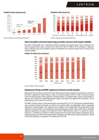 70
Era Infra Engineering
Exhibit 8: Order-book growth Exhibit 9: Order-book mix
35.5% 34.0% 35.5% 35.6% 33.5%
43.1% 47.1% 51.4%
21.9% 23.0% 21.9% 21.6% 23.0%
21.7%
20.4%
18.9%12.3% 12.0% 12.3% 13.1% 11.0%
12.3%
14.3%
15.3%
24.2% 29.0% 24.2%
29.6% 32.5%
23.0% 18.2% 14.4%
0%
10%
20%
30%
40%
50%
60%
70%
80%
90%
100%
FY06
FY07
FY08
FY09
FY10
FY11E
FY12E
FY13E
Infra Projects Power Projects Industrial Projects Social Infra&BuildingProjects Other Extras
Source: Company, Centrum Research Estimates Source: Company, Centrum Research Estimates
Share of public contracts improving; provides revenue and margin stability
Era Infra’s order-book mix is witnessing change towards more government sector contracts. The
share of government sector contracts has risen from 59% in FY08 to 87% currently. In addition,
these contracts have cost escalation clauses. We believe this increase would result in revenue and
margin stability.
Exhibit 10: Client mix movement
59%
71% 72% 73% 74% 75% 75%
85% 87%
41%
29% 28% 27% 26% 25% 25%
15% 13%
0%
10%
20%
30%
40%
50%
60%
70%
80%
90%
100%
4Q08 1Q09 2Q09 3Q09 4Q09 1Q10 2Q10 3Q10 4Q10
Government Private
Source: Company, Centrum Research
Equipment hiring and RMC segments to boost overall margins
Equipment division forms around 5% of the total revenue of the company and margins are 60-75%.
Era Infra’s equipment hiring division caters to internal projects (45%) as well as external clients
(55%). Increasing share of the segment in total business, as company plans capex of around Rs2.5-
3bn per year until FY12 would help overall margins. We expect the segment to contribute 7.3% of
total revenue in FY12 from 4.7% in FY10.
The RMC’s division share in the total business was around 2% in FY10. The division achieved break-
even recently and going forward, we believe the positive effect of profitability will be marginally
reflected in overall margins. The segment earns margins in low-single digit. The opportunity in this
segment is huge as India is second-largest cement producing country in the world, with an installed
capacity expected to increase to 241mtpa by FY2011. RMC business which is a subset of cement
industry is currently at its infancy in India (using only 4-5% of the total cement production) and is
expected to go up to 45% of the total cement production by 2020 as per industry projection, (CAGR
of 30-35%). We factor in moderate 17% CAGR over FY10-12E.
 