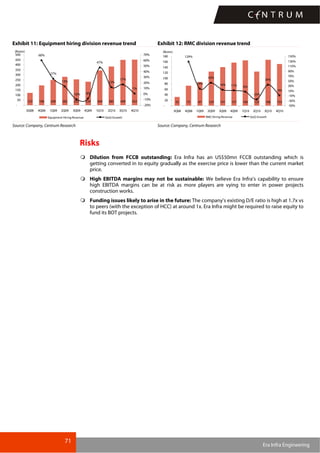71
Era Infra Engineering
Exhibit 11: Equipment hiring division revenue trend Exhibit 12: RMC division revenue trend
123 196 249 282 255 234 344 385 449 452
60%
27%
13%
-10% -8%
47%
12%
17%
1%
-
50
100
150
200
250
300
350
400
450
500
3Q08 4Q08 1Q09 2Q09 3Q09 4Q09 1Q10 2Q10 3Q10 4Q10
(Rsmn)
-20%
-10%
0%
10%
20%
30%
40%
50%
60%
70%
Equipment Hiring Revenue QoQ Growth
32 73 87 124 141 157 166 125 168 153
129%
19%
43%
14% 11% 6%
-25%
34%
-9%
-
20
40
60
80
100
120
140
160
180
3Q08 4Q08 1Q09 2Q09 3Q09 4Q09 1Q10 2Q10 3Q10 4Q10
(Rsmn)
-50%
-30%
-10%
10%
30%
50%
70%
90%
110%
130%
150%
RMCHiring Revenue QoQ Growth
Source: Company, Centrum Research Source: Company, Centrum Research
Risks
Dilution from FCCB outstanding: Era Infra has an US$50mn FCCB outstanding which is
getting converted in to equity gradually as the exercise price is lower than the current market
price.
High EBITDA margins may not be sustainable: We believe Era Infra’s capability to ensure
high EBITDA margins can be at risk as more players are vying to enter in power projects
construction works.
Funding issues likely to arise in the future: The company’s existing D/E ratio is high at 1.7x vs
to peers (with the exception of HCC) at around 1x. Era Infra might be required to raise equity to
fund its BOT projects.
 