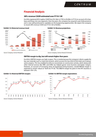 72
Era Infra Engineering
Financial Analysis
28% revenue CAGR estimated over FY10-12E
Era Infra registered 85% topline CAGR from Rs1.6bn in FY05 to Rs34bn in FY10 on account of its low-
base and forays into new segments. Over the years, the company has acquired a pan-India presence
and is now well-positioned to capitalize on the burgeoning opportunities. We expect the company
to record 28% revenue CAGR over FY10-12E to Rs56bn.
Exhibit 13: Historical revenue trend Exhibit 14: Revenue projections
1,562 3,108 7,630 14,645 23,769 34,155
99%
146%
92%
62%
44%
-
5,000
10,000
15,000
20,000
25,000
30,000
35,000
40,000
FY05 FY06 FY07 FY08 FY09 FY10
(Rsmn)
0%
20%
40%
60%
80%
100%
120%
140%
160%
Net Income from Operations Growth in % YoY
91.8%
62.3%
43.7%
25.3% 30.0%
-
10,000
20,000
30,000
40,000
50,000
60,000
FY08 FY09 FY10 FY11E FY12E
(Rsmn)
0%
20%
40%
60%
80%
100%
Power Projects Infra Projects Industrial Projects
Social Infra & Building Projects Equipment Hiring Ready M ixing
Energy Trading Others
Growth
Source: Company, Centrum Research Source: Company, Centrum Research Estimates
EBITDA margin to dip, but still remain higher than peers
Era Infra’s EBITDA margins are high vs peers. This is mainly because the company’s clients supply the
key raw materials (such as steel and cement), which account for two-third of the total cost in power
sector projects. This has enabled Era Infra to concentrate on construction activity, which along with
other internal services like RMC and EHM, has helped garner more business and better margins.
However, on account of increasing share of equipment hiring business, overall EBITDA margin is
expected to remain robust at 18.6% for FY12E. The EBIDTA margin for peers in the EPC business is
between 10%-12%.
Exhibit 15: Historical EBITDA margins Exhibit 16: EBITDA margin expectations
9%
16%
18% 18%
19%
23%
20% 20%
21%
19%
14%
20% 19%
18%
20%
21%
2%
7%
12%
17%
22%
27%
FY05
FY06
FY07
1Q08
2Q08
3Q08
4Q08
1Q09
2Q09
3Q09
4Q09
1Q10
2Q10
3Q10
4Q10
1Q11
9.0%
15.6%
18.5%
20.0%
17.4%
19.1% 19.0% 18.6%
5%
7%
9%
11%
13%
15%
17%
19%
21%
FY05
FY06
FY07
FY08
FY09
FY10
FY11E
FY12E
Source: Company, Centrum Research Source: Company, Centrum Research Estimates
 