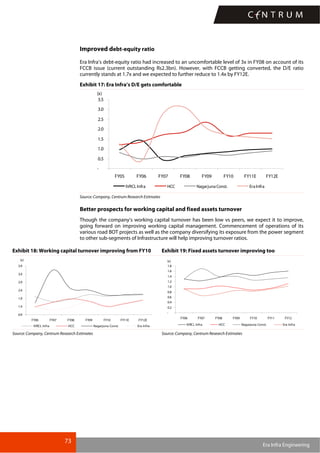 73
Era Infra Engineering
Improved debt-equity ratio
Era Infra’s debt-equity ratio had increased to an uncomfortable level of 3x in FY08 on account of its
FCCB issue (current outstanding Rs2.3bn). However, with FCCB getting converted, the D/E ratio
currently stands at 1.7x and we expected to further reduce to 1.4x by FY12E.
Exhibit 17: Era Infra’s D/E gets comfortable
-
0.5
1.0
1.5
2.0
2.5
3.0
3.5
FY05 FY06 FY07 FY08 FY09 FY10 FY11E FY12E
(x)
IVRCL Infra HCC Nagarjuna Const. EraInfra
Source: Company, Centrum Research Estimates
Better prospects for working capital and fixed assets turnover
Though the company’s working capital turnover has been low vs peers, we expect it to improve,
going forward on improving working capital management. Commencement of operations of its
various road BOT projects as well as the company diversifying its exposure from the power segment
to other sub-segments of Infrastructure will help improving turnover ratios.
Exhibit 18: Working capital turnover improving from FY10 Exhibit 19: Fixed assets turnover improving too
0.9
1.4
1.9
2.4
2.9
3.4
3.9
FY06 FY07 FY08 FY09 FY10 FY11E FY12E
(x)
IVRCL Infra HCC Nagarjuna Const. Era Infra
-
0.2
0.4
0.6
0.8
1.0
1.2
1.4
1.6
1.8
FY06 FY07 FY08 FY09 FY10 FY11 FY12
(x)
IVRCL Infra HCC Nagarjuna Const. Era Infra
Source: Company, Centrum Research Estimates Source: Company, Centrum Research Estimates
 