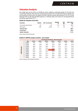 74
Era Infra Engineering
Valuation Analysis
Our target price on Era Infra is at Rs289 per share, implying a potential upside of 31% from the
current level of Rs225. We value the construction business 14x to FY12E EPS of Rs19.2 (Rs269). For
core business of construction, we expect Era Infra’s top-line to grow 28% between FY10-12E v/s 85%
between FY05-10. We value the BOT projects at 1.5X book value, since these are not operational yet
and will be operational in FY11.
Exhibit 20: Valuation of Era Infra
Particulars Method BOT - Eq. Invested
Multiple
(x)
EPS
(Rs)
Value / Share
(Rs)
Core Construction business P/E NA 14.0 19.2 269.3
BOT Projects P/BV 2,700.0 1.5 NA 19.9
Value per share 289.2
Current Price 220.6
Upside / Downside 31.1%
Source: Centrum Research Estimates
Exhibit 21: EBITDA margins variation – price impact
Core Business Sensitivity - Revenue Growth
(Rs) 24.0% 26.0% 28.0% 30.0% 32.0% 34.0% 36.0%
16.6% 168.8 174.2 179.6 184.9 190.3 195.6 201.0
17.1% 178.8 184.4 189.9 195.4 200.9 206.5 212.0
17.6% 188.9 194.5 200.2 205.9 211.6 217.3 223.0
18.1% 198.9 204.7 210.6 216.4 222.2 228.1 233.9
18.6% 208.9 214.9 220.9 269.3 232.9 238.9 244.9
19.1% 218.9 225.0 231.2 237.4 243.6 249.7 255.9
19.6% 228.9 235.2 241.5 247.9 254.2 260.5 266.9
20.1% 238.9 245.4 251.9 258.4 264.9 271.3 277.8
EBITDAMargins
20.6% 248.9 255.6 262.2 268.9 275.5 282.2 288.8
Source: Company, Centrum Research Estimates
 