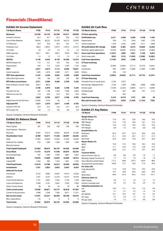76
Era Infra Engineering
Financials (StandAlone)
Exhibit 24: Income Statement
Y/E March (Rsmn) FY09 FY10 FY11E FY12E FY13E
Revenues 23,769 34,155 42,790 55,617 69,839
Growth in revenue 62.3 43.7 25.3 30.0 25.6
Cost of Raw Material 18,634 26,222 32,539 42,572 53,878
% of Revenue 78.4 76.8 76.0 76.5 77.1
Employee cost 666.0 1,004.2 1,507.0 1,933.4 2,427.8
% of Sales 2.8 2.9 3.5 3.5 3.5
O&M expenses 332.7 403.1 604.7 764.8 960.4
% of Sales 1.4 1.2 1.4 1.4 1.4
EBITDA 4,136 6,525 8,139 10,346 12,573
EBITDA Margin (%) 17.4 19.1 19.0 18.6 18.0
Depreciation 459 715 1,024 1,387 1,742
PBIT 3,677 5,810 7,115 8,959 10,831
Interst expenses 1,484 2,474 3,089 3,511 3,846
PBIT from operations 2,193 3,336 4,026 5,449 6,985
Other Non-Op.Income 378 160 234 259 260
PBT before ext.od items 2,571 3,496 4,260 5,708 7,245
Extra-ordinary income/ (exp) 625.5 482.6 - - -
PBT 3,196 3,978 4,260 5,708 7,245
Provision for tax 545 1,184 1,443 1,940 2,463
Effective tax rate (%) 17.0 29.8 33.9 34.0 34.0
PAT 2,652 2,794 2,817 3,768 4,783
Adjustment for Ext.Od items (1,039) (319) (0) 0 -
Adjusted PAT 1,613 2,475 2,817 3,768 4,783
Growth in PAT (%) 32.9 53.5 13.8 33.7 26.9
PAT margin (%) 6.8 7.2 6.6 6.8 6.8
Source: Company, Centrum Research Estimates
Exhibit 25: Balance Sheet
Y/E March (Rsmn) FY09 FY10 FY11E FY12E FY13E
Share Capital 287 358 358 358 358
Stock Options / Warrants - - - - -
Reserves 8,502 14,212 16,962 20,639 25,306
Shareholders' fund 8,789 14,571 17,320 20,997 25,665
Debt 17,963 24,820 27,820 31,820 35,820
Deferred Tax Liability 910 1,584 1,584 1,584 1,584
Minority Interest
Total Capital Employed 27,663 40,975 46,725 54,402 63,069
Gross Block 11,773 15,270 17,548 20,875 24,535
Accumulated dep. 797 1,469 2,494 3,881 5,622
Net Block 10,976 13,800 15,054 16,994 18,913
Capital WIP 1,034 985 1,418 1,601 1,782
Total Fixed Assets 12,010 14,786 16,472 18,596 20,695
Investments 1,761 2,853 3,853 5,053 6,453
Deferred Tax Asset
Inventories 6,722 9,083 12,007 15,014 19,336
Debtors 7,241 9,337 12,579 15,537 18,744
Cash & bank balances 1,791 4,661 3,302 2,150 1,358
Loans and Advances 3,498 5,741 5,825 7,039 7,930
Other Current Assets 28 49 63 78 98
Total current assets 19,280 28,871 33,777 39,818 47,467
Current lia & provisions 5,498 5,540 7,383 9,071 11,551
Net current assets 13,781 23,331 26,394 30,748 35,916
Misc. Expenditure 110 6 6 6 6
Total Assets 27,663 40,975 46,725 54,402 63,069
Source: Company, Centrum Research Estimates
Exhibit 26: Cash flow
Y/E March (Rsmn) FY09 FY10 FY11E FY12E FY13E
CF from operating
Profit before tax 2,571 3,496 4,260 5,708 7,245
Depreciation 459 715 1,024 1,387 1,742
Interest expenses 1,559 2,242 3,089 3,511 3,846
OP profit before WC change 4,043 6,285 8,373 10,605 12,833
Working capital adjustment (5,470) (6,694) (4,422) (5,505) (5,960)
Gross cash from operations (1,427) (409) 3,951 5,100 6,873
Direct taxes paid (302) (513) (1,443) (1,940) (2,463)
Cash from operations (1,729) (922) 2,508 3,160 4,411
CF from investing
Capex (5,599) (3,693) (2,711) (3,510) (3,841)
Investment 693 (1,087) (1,000) (1,200) (1,400)
Others 944 154 - - -
Cash from investment (3,962) (4,626) (3,711) (4,710) (5,241)
CF from financing
Proceeds from sh cap & prem. 2,104 2,975 - - -
Borrowings/ (Repayments) 2,729 7,299 3,000 4,000 4,000
Interest paid (1,559) (2,242) (3,089) (3,511) (3,846)
Dividend paid (54) (67) (68) (91) (115)
Others - 454 - - -
Cash from financing 3,219 8,419 (157) 399 38
Net cash increase/ (dec) (2,472) 2,870 (1,359) (1,152) (792)
Source: Company, Centrum Research Estimates
Exhibit 27: Key Ratios
Y/E March FY09 FY10 FY11E FY12E FY13E
Margin Ratios (%)
EBITDA Margin 17.4 19.1 19.0 18.6 18.0
PBIT Margin 15.5 17.0 16.6 16.1 15.5
PBT Margin 13.4 11.6 10.0 10.3 10.4
PAT Margin 6.8 7.2 6.6 6.8 6.8
Growth Ratios (%)
Revenues 62.3 43.7 25.3 30.0 25.6
EBITDA 41.1 57.8 24.7 27.1 21.5
Net Profit 32.9 53.5 13.8 33.7 26.9
Return Ratios (%)
ROCE 15.9 17.6 16.8 18.3 19.0
ROIC 11.1 12.0 11.6 12.8 13.5
ROE 24.0 21.2 17.7 19.7 20.5
Turnover Ratios
Asset turnover ratio (x) 0.9 0.8 0.9 1.0 1.1
Working Capital Turnover (x) 1.7 1.5 1.6 1.8 1.9
Avg collection period (days) 111.2 99.8 107.3 102.0 98.0
Avg payment period (days) 100.4 71.5 76.0 71.4 76.4
Per share (Rs)
Fully diluted EPS 11.0 12.8 14.4 19.2 24.4
CEPS 14.7 16.8 20.0 26.9 34.0
Book Value 69.9 81.4 95.3 115.5 141.1
Solvency ratios (x)
Debt/ Equity 2.0 1.7 1.6 1.5 1.4
Interest coverage ratio 2.4 2.5 2.6 2.9 3.3
Valuation parameters (x)
P/E 19.9 17.1 15.3 11.4 9.0
P/BV 3.1 2.7 2.3 1.9 1.6
EV/ EBITDA 12.1 10.3 8.7 7.2 6.3
EV/ Sales 2.1 2.0 1.7 1.3 1.1
M-Cap/ Sales 1.4 1.2 1.0 0.8 0.6
Source: Company, Centrum Research Estimates
 