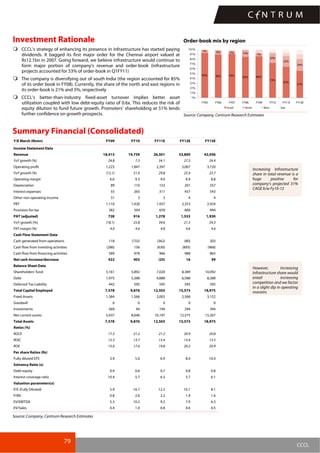 79
CCCL
Order-book mix by regionInvestment Rationale
CCCL’s strategy of enhancing its presence in infrastructure has started paying
dividends. It bagged its first major order for the Chennai airport valued at
Rs12.1bn in 2007. Going forward, we believe infrastructure would continue to
form major portion of company’s revenue and order-book (infrastructure
projects accounted for 53% of order-book in Q1FY11)
The company is diversifying out of south India (the region accounted for 85%
of its order book in FY08). Currently, the share of the north and east regions in
its order-book is 21% and 5%, respectively
CCCL’s better-than-industry fixed-asset turnover implies better asset
utilization coupled with low debt-equity ratio of 0.6x. This reduces the risk of
equity dilution to fund future growth. Promoters’ shareholding at 51% lends
further confidence on growth prospects.
93% 90% 92% 85% 86%
73%
65%
57%
7% 9% 5% 14% 7%
20%
22%
24%
1%
11%
21%
31%
41%
51%
61%
71%
81%
91%
101%
FY05 FY06 FY07 FY08 FY09 FY10 FY11E FY12E
South North West East
Source: Company, Centrum Research Estimates
Summary Financial (Consolidated)
Y/E March (Rsmn) FY09 FY10 FY11E FY12E FY13E
Income Statement Data
Revenue 18,413 19,759 26,501 33,800 42,056
YoY growth (%) 24.8 7.3 34.1 27.5 24.4
Operating profit 1,223 1,847 2,397 3,007 3,720
YoY growth (%) (12.1) 51.0 29.8 25.4 23.7
Operating margin 6.6 9.3 9.0 8.9 8.8
Depreciation 89 110 153 201 257
Interest expenses 55 265 311 457 543
Other non operating income 31 3 3 4 4
PBT 1,110 1,420 1,937 2,353 2,924
Provision for tax 382 504 659 800 994
PAT (adjusted) 728 916 1,278 1,553 1,930
YoY growth (%) (18.1) 25.8 39.6 21.5 24.3
PAT margin (%) 4.0 4.6 4.8 4.6 4.6
Cash Flow Statement Data
Cash generated from operations 118 (732) (362) (80) 203
Cash flow from investing activities (286) 156 (630) (893) (968)
Cash flow from financing activities 589 978 966 988 865
Net cash increase/decrease 422 403 (25) 16 99
Balance Sheet Data
Shareholders' fund 5,161 5,892 7,020 8,389 10,092
Debt 1,975 3,388 4,888 6,588 8,288
Deferred Tax Liability 442 595 595 595 595
Total Capital Employed 7,578 9,876 12,503 15,573 18,975
Fixed Assets 1,384 1,566 2,003 2,568 3,152
Goodwill 0 0 0 0 0
Investments 569 94 194 294 394
Net current assets 5,437 8,046 10,197 12,575 15,267
Total Assets 7,578 9,876 12,503 15,573 18,975
Ratios (%)
ROCE 17.5 21.2 21.2 20.9 20.8
ROIC 12.3 13.7 13.4 13.4 13.5
ROE 15.0 17.6 19.8 20.2 20.9
Per share Ratios (Rs)
Fully diluted EPS 3.9 5.0 6.9 8.4 10.4
Solvency Ratio (x)
Debt-equity 0.4 0.6 0.7 0.8 0.8
Interest coverage ratio 10.4 5.7 6.3 5.7 6.1
Valuation parameters(x)
P/E (Fully Diluted) 5.9 16.7 12.3 10.1 8.1
P/BV 0.8 2.6 2.2 1.9 1.6
EV/EBITDA 5.3 10.2 9.2 7.9 6.3
EV/Sales 0.4 1.0 0.8 0.6 0.5
Source: Company, Centrum Research Estimates
Increasing Infrastructure
share in total revenue is a
huge positive for
company’s projected 31%
CAGE b/w Fy10-12
However, Increasing
Infrastructure share would
entail increasing
competition and we factor
in a slight dip in operating
margins
 