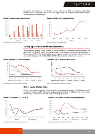 82
CCCL
Also, in the charts below, we see that the average order size of CCCL has increased substantially
from Rs62mn in FY05 to Rs422mn in FY10. This bigger order size would translate in better margins
and improved risk management.
Exhibit 7: Order-intake robust (Rsmn) Exhibit 8: Order size increasing (Rsmn)
-
2,000
4,000
6,000
8,000
10,000
12,000
14,000
16,000
FY05 FY06 FY07 FY08 FY09 Dec'09 FY10 Q1FY11
Commercial Industrial Infra Residential
62
100
191
176
414 422
-
50
100
150
200
250
300
350
400
450
FY05 FY06 FY07 FY08 FY09 Dec'09
Average Size
Source: Company, Centrum Research Source: Company, Centrum Research
Strong operational and financial metrics
Though CCCL’s working capital turnover is better than that of leading construction players like
IVRCL, NCC, HCC and Era Infra, it is on par with peers in the building construction segment such as
BL Kashyap and Man Infra. Fixed asset turnover is superior compared to its peers ACIL and front-line
construction companies like IVRCL, NCC and HCC indicating better utilization of resources.
Exhibit 9: CCCL’s FA turnover vs peers Exhibit 10: CCCL’s WC turnover vs peers
-
4
8
12
16
20
24
28
32
36
FY05 FY06 FY07 FY08 FY09 FY10 FY11 FY12
(x)
AhluwaliaContracts CCCL BLKashyap ManInfra UnityInfra
-
2
4
6
8
10
12
14
16
18
20
22
FY05 FY06 FY07 FY08 FY09 FY10 FY11 FY12
(x)
AhluwaliaContracts CCCL BLKashyap ManInfra UnityInfra
Source: Company, Centrum Research Estimates Source: Company, Centrum Research Estimates
Risk of equity dilution is low
For the current level of operation, CCCL does not require exceptional capex funds. Its current debt-
equity ratio is a comfortable 0.6x, which suugets that debt funding would be the first option in case
the company needs finance. This reduces the risk of equity dilution.
Exhibit 11: D/E ratio – CCCL vs ACIL Exhibit 12: D/E profile of major construction players
-
0.2
0.4
0.6
0.8
1.0
1.2
1.4
FY05 FY06 FY07 FY08 FY09 FY10 FY11E FY12E
(x)
CCCL Ahluwalia Cont.
-
0.5
1.0
1.5
2.0
2.5
3.0
3.5
FY05 FY06 FY07 FY08 FY09 FY10 FY11E FY12E
(x)
IVRCL Infra HCC Nagarjuna Const. Era Infra
Source: Company, Centrum Research Estimates Source: Company, Centrum Research Estimates
 