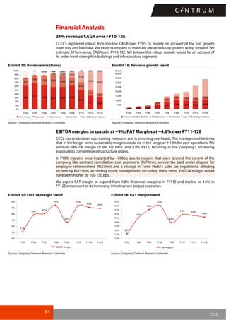 84
CCCL
Financial Analysis
31% revenue CAGR over FY10-12E
CCCL’s registered robust 45% top-line CAGR over FY05-10, mainly on account of the fast growth
trajectory and low-base. We expect company to maintain above-industry growth, going forward. We
estimate 31% revenue CAGR over FY10-12E. We believe this robust growth would be on account of
its order-book strength in buildings and infrastructure segments.
Exhibit 15: Revenue mix (Rsmn) Exhibit 16: Revenue growth trend
980
2,074
2,638 4,911 8,496 10,803
9,659
9,457 10,485
307
589 1,126 2,891 4,049 3,843
4,193
3,816
4,009
18
66 8
150 1,020 2,345
5,162
12,400 18,655
- 8 172 268 633 362 199 399 479
0%
10%
20%
30%
40%
50%
60%
70%
80%
90%
100%
FY04 FY05 FY06 FY07 FY08 FY09 FY10 FY11E FY12E
Commercial Industrial Infrastructure Residential Sale of Building Products
980 2,074 2,638 4,911
8,496 10,803 9,659 9,457 10,485
307
589 1,126
2,891
4,049
3,843 4,193 3,816 4,009
-
5,000
10,000
15,000
20,000
25,000
30,000
35,000
40,000
FY04 FY05 FY06 FY07 FY08 FY09 FY10 FY11E FY12E
(Rsmn)
Commercial Industrial Infrastructure Residential Sale of Building Products
Source: Company, Centrum Research Estimates Source: Company, Centrum Research Estimates
EBITDA margins to sustain at ~9%; PAT Margins at ~4.6% over FY11-12E
CCCL has undertaken cost-cutting measures and is trimming overheads. The management believes
that in the longer term, sustainable margins would be in the range of 9-10% for core operations. We
estimate EBIDTA margin of 9% for FY11 and 8.9% FY12, factoring in the company’s increasing
exposure to competitive infrastructure orders.
In FY09, margins were impacted by ~300bp due to reasons that were beyond the control of the
company like contract cancellation cost provisions (Rs79mn), service tax paid under dispute for
employee retrenchment (Rs27mn) and a change in Tamil Nadu’s sales tax regulations, affecting
income by Rs235mn. According to the management, excluding these items, EBITDA margin would
have been higher by 100-150 bps.
We expect PAT margin to expand from 4.8% (historical margins) in FY11E and decline to 4.6% in
FY12E on account of its increasing infrastructure project execution.
Exhibit 17: EBITDA margin trend Exhibit 18: PAT margin trend
5.1%
7.8%
8.1%
9.4%
6.6%
9.3%
9.0% 8.9%
4%
5%
6%
7%
8%
9%
10%
FY05 FY06 FY07 FY08 FY09 FY10 FY11E FY12E
EBITDA Margins
2.6%
4.5%
5.5%
6.0%
4.0%
4.9% 4.8%
4.6%
2.0%
2.5%
3.0%
3.5%
4.0%
4.5%
5.0%
5.5%
6.0%
6.5%
FY05 FY06 FY07 FY08 FY09 FY10 FY11E FY12E
Net Margins
Source: Company, Centrum Research Estimates Source: Company, Centrum Research Estimates
 