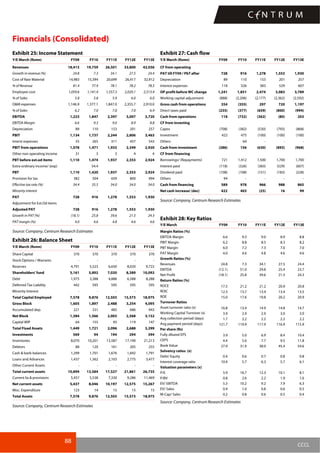88
CCCL
Financials (Consolidated)
Exhibit 25: Income Statement
Y/E March (Rsmn) FY09 FY10 FY11E FY12E FY13E
Revenues 18,413 19,759 26,501 33,800 42,056
Growth in revenue (%) 24.8 7.3 34.1 27.5 24.4
Cost of Raw Material 14,983 15,394 20,699 26,417 32,912
% of Revenue 81.4 77.9 78.1 78.2 78.3
Employee cost 1,059.6 1,141.4 1,557.3 2,020.1 2,513.4
% of Sales 5.8 5.8 5.9 6.0 6.0
O&M expenses 1,146.9 1,377.1 1,847.0 2,355.7 2,910.0
% of Sales 6.2 7.0 7.0 7.0 6.9
EBITDA 1,223 1,847 2,397 3,007 3,720
EBITDA Margin 6.6 9.3 9.0 8.9 8.8
Depreciation 89 110 153 201 257
PBIT 1,134 1,737 2,244 2,806 3,463
Interst expenses 55 265 311 457 543
PBIT from operations 1,078 1,471 1,933 2,349 2,920
Other non operating income 31 3 3 4 4
PBT before ext.od items 1,110 1,474 1,937 2,353 2,924
Extra-ordinary income/ (exp) 54.4
PBT 1,110 1,420 1,937 2,353 2,924
Provision for tax 382 504 659 800 994
Effective tax rate (%) 34.4 35.5 34.0 34.0 34.0
Minority interest - - - - -
PAT 728 916 1,278 1,553 1,930
Adjustment for Ext.Od items - - - - -
Adjusted PAT 728 916 1,278 1,553 1,930
Growth in PAT (%) (18.1) 25.8 39.6 21.5 24.3
PAT margin (%) 4.0 4.6 4.8 4.6 4.6
Source: Company, Centrum Research Estimates
Exhibit 26: Balance Sheet
Y/E March (Rsmn) FY09 FY10 FY11E FY12E FY13E
Share Capital 370 370 370 370 370
Stock Options / Warrants - - - - -
Reserves 4,791 5,523 6,650 8,020 9,722
Shareholders' fund 5,161 5,892 7,020 8,389 10,092
Debt 1,975 3,388 4,888 6,588 8,288
Deferred Tax Liability 442 595 595 595 595
Minority Interest - - - - -
Total Capital Employed 7,578 9,876 12,503 15,573 18,975
Gross Block 1,605 1,897 2,488 3,254 4,095
Accumulated dep. 221 331 485 686 943
Net Block 1,384 1,566 2,003 2,568 3,152
Capital WIP 64 155 93 119 147
Total Fixed Assets 1,449 1,721 2,096 2,688 3,299
Investments 569 94 194 294 394
Inventories 8,070 10,201 13,587 17,190 21,213
Debtors 88 120 161 205 255
Cash & bank balances 1,299 1,701 1,676 1,692 1,791
Loans and Advances 1,437 1,562 2,103 2,775 3,477
Other Current Assets - - - - -
Total current assets 10,894 13,584 17,527 21,861 26,735
Current lia & provisions 5,457 5,538 7,330 9,286 11,469
Net current assets 5,437 8,046 10,197 12,575 15,267
Misc. Expenditure 123 14 15 15 15
Total Assets 7,578 9,876 12,503 15,573 18,975
Source: Company, Centrum Research Estimates
Exhibit 27: Cash flow
Y/E March (Rsmn) FY09 FY10 FY11E FY12E FY13E
CF from operating
PAT till FY09 / PbT after 728 916 1,278 1,553 1,930
Depreciation 89 110 153 201 257
Interest expenses 118 326 383 529 607
OP profit before WC change 1,241 1,851 2,474 3,083 3,789
Working capital adjustment (888) (2,206) (2,177) (2,362) (2,592)
Gross cash from operations 354 (355) 297 720 1,197
Direct taxes paid (235) (377) (659) (800) (994)
Cash from operations 118 (732) (362) (80) 203
CF from investing
Capex (708) (382) (530) (793) (868)
Investment 422 475 (100) (100) (100)
Others - 64 - - -
Cash from investment (286) 156 (630) (893) (968)
CF from financing
Borrowings/ (Repayments) 721 1,412 1,500 1,700 1,700
Interest paid (118) (326) (383) (529) (607)
Dividend paid (108) (108) (151) (183) (228)
Others 94 - - - -
Cash from financing 589 978 966 988 865
Net cash increase/ (dec) 422 403 (25) 16 99
Source: Company, Centrum Research Estimates
Exhibit 28: Key Ratios
Y/E March FY09 FY10 FY11E FY12E FY13E
Margin Ratios (%)
EBITDA Margin 6.6 9.3 9.0 8.9 8.8
PBIT Margin 6.2 8.8 8.5 8.3 8.2
PBT Margin 6.0 7.2 7.3 7.0 7.0
PAT Margin 4.0 4.6 4.8 4.6 4.6
Growth Ratios (%)
Revenues 24.8 7.3 34.1 27.5 24.4
EBITDA (12.1) 51.0 29.8 25.4 23.7
Net Profit (18.1) 25.8 39.6 21.5 24.3
Return Ratios (%)
ROCE 17.5 21.2 21.2 20.9 20.8
ROIC 12.3 13.7 13.4 13.4 13.5
ROE 15.0 17.6 19.8 20.2 20.9
Turnover Ratios
Asset turnover ratio (x) 16.8 13.4 14.9 14.8 14.7
Working Capital Turnover (x) 3.9 2.9 2.9 3.0 3.0
Avg collection period (days) 1.7 2.2 2.2 2.2 2.2
Avg payment period (days) 121.7 119.9 117.9 116.9 115.9
Per share (Rs)
Fully diluted EPS 3.9 5.0 6.9 8.4 10.4
CEPS 4.4 5.6 7.7 9.5 11.8
Book Value 27.9 31.9 38.0 45.4 54.6
Solvency ratios (x)
Debt/ Equity 0.4 0.6 0.7 0.8 0.8
Interest coverage ratio 10.4 5.7 6.3 5.7 6.1
Valuation parameters (x)
P/E 5.9 16.7 12.3 10.1 8.1
P/BV 0.8 2.6 2.2 1.9 1.6
EV/ EBITDA 5.3 10.2 9.2 7.9 6.3
EV/ Sales 0.4 1.0 0.8 0.6 0.5
M-Cap/ Sales 0.2 0.8 0.6 0.5 0.4
Source: Company, Centrum Research Estimates
 