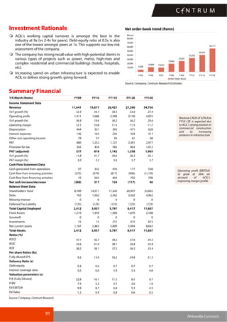 91
Ahluwalia Contracts
Net order-book trend (Rsmn)Investment Rationale
ACIL’s working capital turnover is amongst the best in the
industry at 9x (vs 2-4x for peers). Debt-equity ratio at 0.5x is also
one of the lowest amongst peers at 1x. This supports our low risk
assessment of the company.
The company has strong recall value with high-potential clients in
various types of projects such as power, metro, high-rises and
complex residential and commercial buildings (hotels, hospitals,
etc).
Increasing spend on urban infrastructure is expected to enable
ACIL to deliver strong growth, going forward.
10,890 10,022
19,463
25,601
33,202
40,422
56,171
5,048
-
10,000
20,000
30,000
40,000
50,000
60,000
70,000
80,000
FY05 FY06 FY07 FY08 FY09 FY10 FY11E FY12E
(Rsmn)
Net Order-Book
Source: Company, Centrum Research Estimates
Summary Financial
Y/E March (Rsmn) FY09 FY10 FY11E FY12E FY13E
Income Statement Data
Revenue 11,641 15,677 20,427 27,290 34,756
YoY growth (%) 32.3 34.7 30.3 33.6 27.4
Operating profit 1,411 1,688 2,298 3,130 4,055
YoY growth (%) 36.9 19.6 36.2 36.2 29.6
Operating margin 12.1 10.8 11.3 11.5 11.7
Depreciation 464 331 393 471 628
Interest expenses 146 163 234 359 517
Other non operating income 79 57 56 61 68
PBT 880 1,252 1,727 2,361 2,977
Provision for tax 302 434 585 803 1,012
PAT (adjusted) 577 818 1,142 1,558 1,965
YoY growth (%) 11.8 41.7 39.6 36.5 26.1
PAT margin (%) 5.0 5.2 5.6 5.7 5.7
Cash Flow Statement Data
Cash generated from operations 97 332 476 177 558
Cash flow from investing activities (375) (579) (817) (996) (1,170)
Cash flow from financing activities 10 565 464 702 708
Net cash increase/decrease (268) 317 124 (117) 96
Balance Sheet Data
Shareholders' fund 8,789 14,571 17,320 20,997 25,665
Debt 762 1,562 2,362 3,562 4,962
Minority Interest 0 0 0 0 0
Deferred Tax Liability (125) (125) (125) (125) (125)
Total Capital Employed 2,412 3,957 5,797 8,417 11,607
Fixed Assets 1,210 1,359 1,568 1,870 2,188
Goodwill 0 0 0 0 0
Investments 15 15 215 415 615
Net current assets 1,187 2,483 3,899 5,994 8,642
Total Assets 2,412 3,957 5,797 8,417 11,607
Ratios (%)
ROCE 47.1 42.7 39.2 37.6 34.5
ROIC 43.6 41.0 38.1 36.8 33.8
ROE 38.2 38.1 37.5 36.5 33.4
Per share Ratios (Rs)
Fully diluted EPS 9.2 13.0 18.2 24.8 31.3
Solvency Ratio (x)
Debt-equity 0.4 0.6 0.7 0.7 0.7
Interest coverage ratio 5.0 6.0 5.9 5.3 4.8
Valuation parameters (x)
P/E (Fully Diluted) 22.8 16.1 11.5 8.5 6.7
P/BV 7.4 5.2 3.7 2.6 1.9
EV/EBITDA 9.9 8.7 6.8 5.3 4.5
EV/Sales 1.2 0.9 0.8 0.6 0.5
Source: Company, Centrum Research
Revenue CAGR of 32% b/w
FY10-12E is expected due
to ACIL’s strong position in
commercial construction
and its increasing
presence in infrastructure
Operating profit (EBITDA)
to grow at 36% on
account of ACIL’s
improving margin profile
 