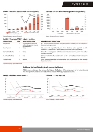 93
Ahluwalia Contracts
Exhibit 5: Advance received from customers (Rsmn) Exhibit 6: Low bad debt indicates good industry standing
84 54 160
370 468
921
1,793
2,036
- -
55
78
76
143
139
341
35.5%
20.0%
42.5%
39.7%
37.1%
-
500
1,000
1,500
2,000
2,500
FY02 FY03 FY04 FY05 FY06 FY07 FY08 FY09
0%
5%
10%
15%
20%
25%
30%
35%
40%
45%
Mobilisation advance Advance against Material at Site
AdvancesAs% of Order-Book**
0 0 0
10,255
30,335
5,134
153,745
3.7
0.2
0.4
0.0
0
20,000
40,000
60,000
80,000
100,000
120,000
140,000
160,000
180,000
FY03 FY04 FY05 FY06 FY07 FY08 FY09
(Rs)
0.0
0.5
1.0
1.5
2.0
2.5
3.0
3.5
4.0
Bad Debts "As proportion of sales in bps"
Source: Company, Centrum Research Source: Company, Centrum Research
Exhibit 7: Analysis of ACIL’s industry position
Porter's Forces Rank Where industry stands Where Ahluwalia Contracts stands
Entry barrier 2 Easy entry for small projects,
additional capability required
for large projects.
ACIL has accumulated capabilities through experience over the years and competes in
large-size building contracts
Buyer's power 1 Strong ACIL commands respect from buyers. Hence this force is less applicable to ACIL.
However, in a downturn, ACIL would have no control over buyers/clients action.
Competitive Rivalry 1 Strong Ahluwalia is a leading player within the core construction business, where three to four
contractors compete
Substitute Products 5 Rare Clients can substitute. The most the client can do is remove the contractor and appoint
another.
Supplier Power 4 Medium Since, agreements are made for supplies, either party can dominate the other between
the contract period.
Source: Company, Centrum Research
RoCE and RoE: profitability levels among the highest
ACIL’s return ratios are also among the highest (RoE above 30%), on account of its better internal
risk management practices and robust track record of timely projects execution.
Exhibit 8: RoE best among peers….. Exhibit 9: ……and RoCE too
-
10
20
30
40
50
60
70
80
90
FY05 FY06 FY07 FY08 FY09 FY10
(%)
AhluwaliaContracts CCCL BL Kashyap Man Infra Unity Infra
-
10
20
30
40
50
60
70
80
90
FY05 FY06 FY07 FY08 FY09 FY10
(%)
AhluwaliaContracts CCCL BL Kashyap Man Infra Unity Infra
Source: Company, Centrum Research Source: Company, Centrum Research
 