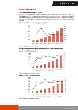 96
Ahluwalia Contracts
Financial Analysis
32% topline CAGR over FY10-12E
ACIL registered 39% topline CAGR over FY05-10 on account of its strong execution profile and
industry position. The company’s revenue grew 32% in FY09, when most construction companies
were hit by the global slowdown. We expect ACIL to register 32% revenue CAGR over FY10-12E on
the basis of its strong order-book, execution record and ramping up of the urban infrastructure
segment.
Exhibit 16: ACIL’s revenue history and projection
3,012 4,157 6,684 8,801 11,641 15,677 20,427 27,290
38%
61%
32% 32%
35%
30%
34%
-
5,000
10,000
15,000
20,000
25,000
30,000
FY05 FY06 FY07 FY08 FY09 FY10E FY11E FY12E
(Rsmn)
0%
10%
20%
30%
40%
50%
60%
70%
Source: Company, Centrum Research Estimates
Margins to improve slightly on diversifying segment exposure
Exhibit 17: EBITDA margin trend
139 390 668 1,030 1,411 1,688 2,298 3,130
4.6%
9.4%
10.0%
11.7% 12.1%
10.8% 11.3% 11.5%
-
500
1,000
1,500
2,000
2,500
3,000
3,500
FY05 FY06 FY07 FY08 FY09 FY10E FY11E FY12E
(Rsmn)
0%
2%
4%
6%
8%
10%
12%
14%
(%)
EBITDA (in Rs.mn) EBITDA Margins
Source: Company, Centrum Research Estimates
Exhibit 18: ACIL’s net profit margins
44 193 312 516 577 818 1,142 1,558
1.5%
4.7% 4.7%
5.9%
5.0%
5.2%
5.6% 5.7%
-
200
400
600
800
1,000
1,200
1,400
1,600
1,800
FY05 FY06 FY07 FY08 FY09 FY10E FY11E FY12E
(Rsmn)
0%
1%
2%
3%
4%
5%
6%
7%
PAT(before MI & share of Associates) PATMargins
Source: Company, Centrum Research Estimates
 
