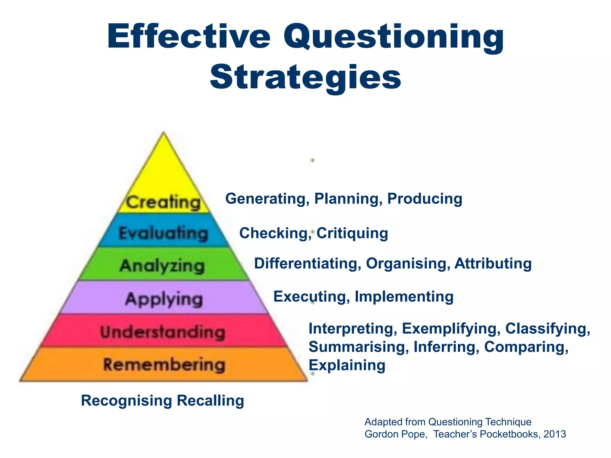 Effective Questioning
Strategies
Generating, Planning, Producing
Checking, Critiquing
Differentiating, Organising, Attributing
Executing, Implementing
Interpreting, Exemplifying, Classifying,
Summarising, Inferring, Comparing,
Explaining
Recognising Recalling
Adapted from Questioning Technique
Gordon Pope, Teacher’s Pocketbooks, 2013
 