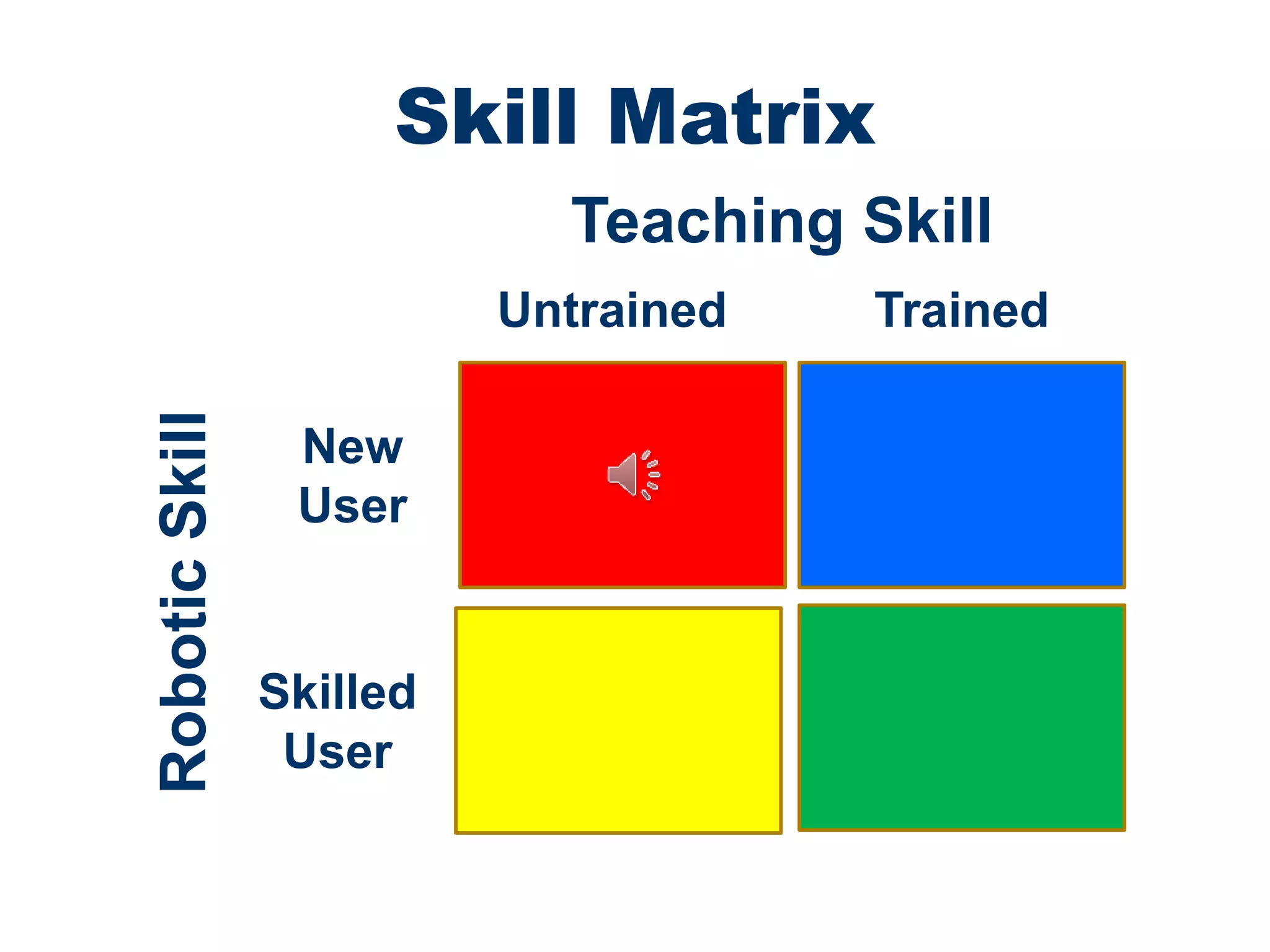 Skill Matrix
Untrained Trained
New
User
Skilled
User
Teaching Skill
RoboticSkill
 