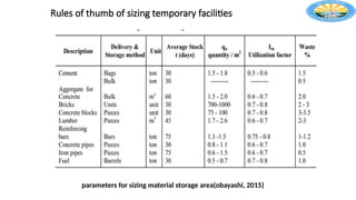 Rules of thumb of sizing temporary facilities
parameters for sizing material storage area(obayashi, 2015)
 