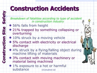 Construction Accidents Breakdown of fatalities according to type of accident in construction industry 56% falls from height 21% trapped by something collapsing or overturning 10% struck by a moving vehicle 5% contact with electricity or electrical discharge 4% struck by a flying/falling object during machine lifting of materials 3% contact with moving machinery or material being machined 1% exposure to a hot or harmful substance Construction  Site  Safety 