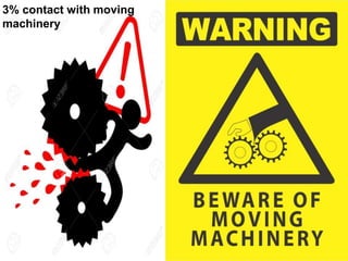 3% contact with moving
machinery
 