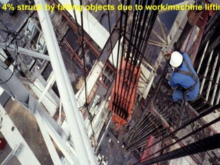 4% struck by falling objects due to work/machine liftin
 