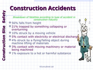 ©Consultnet Ltd
Construction Accidents
Construction Accidents
Breakdown of fatalities according to type of accident in
construction industry
56% falls from height
21% trapped by something collapsing or
overturning
10% struck by a moving vehicle
5% contact with electricity or electrical discharge
4% struck by a flying/falling object during
machine lifting of materials
3% contact with moving machinery or material
being machined
1% exposure to a hot or harmful substance
Construction
Construction
Site
Site
Safety
Safety
 