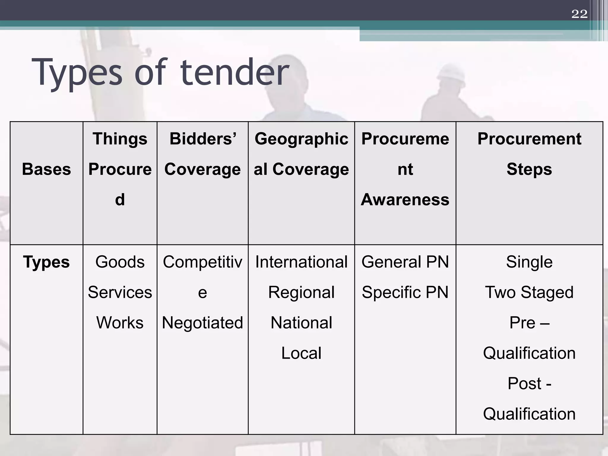 Types of tender
22
Bases
Things
Procure
d
Bidders’
Coverage
Geographic
al Coverage
Procureme
nt
Awareness
Procurement
Steps
Types Goods
Services
Works
Competitiv
e
Negotiated
International
Regional
National
Local
General PN
Specific PN
Single
Two Staged
Pre –
Qualification
Post -
Qualification
 