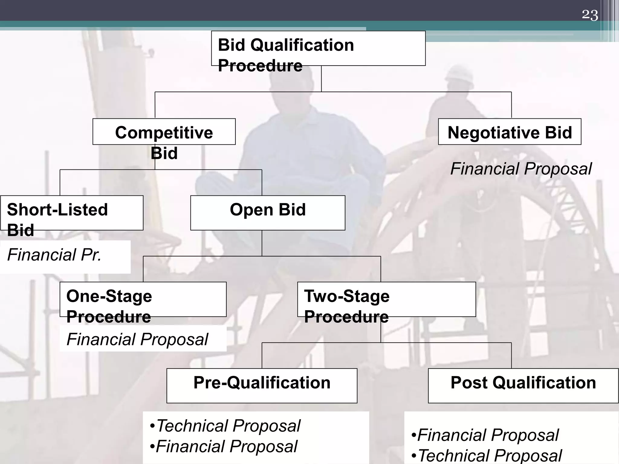 23
•Technical Proposal
•Financial Proposal
Bid Qualification
Procedure
Negotiative BidCompetitive
Bid
Short-Listed
Bid
Open Bid
One-Stage
Procedure
Two-Stage
Procedure
Pre-Qualification Post Qualification
•Financial Proposal
•Technical Proposal
Financial Proposal
Financial Pr.
Financial Proposal
 