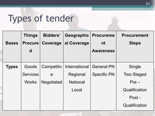 Types of tender
22
Bases
Things
Procure
d
Bidders’
Coverage
Geographic
al Coverage
Procureme
nt
Awareness
Procurement
Steps
Types Goods
Services
Works
Competitiv
e
Negotiated
International
Regional
National
Local
General PN
Specific PN
Single
Two Staged
Pre –
Qualification
Post -
Qualification
 