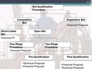 23
•Technical Proposal
•Financial Proposal
Bid Qualification
Procedure
Negotiative BidCompetitive
Bid
Short-Listed
Bid
Open Bid
One-Stage
Procedure
Two-Stage
Procedure
Pre-Qualification Post Qualification
•Financial Proposal
•Technical Proposal
Financial Proposal
Financial Pr.
Financial Proposal
 