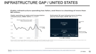 INFRASTRUCTURE GAP / UNITED STATES
Source - https://www.mckinsey.com/business-functions/operations/our-insights/reimagining-infrastructure-in-the-united-states-how-to-build-
better#
PRESENTATION TITLE 2/11/20XX 10
 