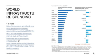 WORLD
INFRASTRUCTU
RE SPENDING
• Source -
https://documents.worldbank.org/
en/publication/documents-
reports/documentdetail/97057154
9037261080/hitting-the-trillion-
mark-a-look-at-how-much-
countries-are-spending-on-
infrastructure or
https://www.weforum.org/agenda/
2019/04/infrastructure-gap-heres-
how-to-solve-it/
PRESENTATION TITLE 2/11/20XX 6
 