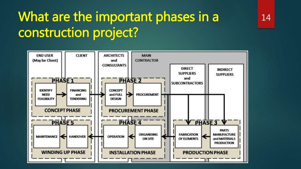 Construction Supply Chain Management