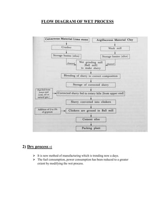 FLOW DIAGRAM OF WET PROCESS
2) Dry process -:
 It is new method of manufacturing which is trending now a days.
 The fuel consumption, power consumption has been reduced to a greater
extent by modifying the wet process.
 