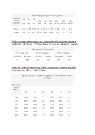 Maximum
size of
aggregate
Percentage passing IS-sieve designation
40
mm
20
mm
10
mm
4.75
mm
2.36
mm
1.18
mm
600
micron
300
micron
150
micron
40 mm 100 67-77 47-60 37-52 28-42 18-32 12-22 7-14 2-4
20 mm 100 100 60-73 40-58 28-46 18-35 12-25 7-15 2-6
Table 4 Approximate free-water contents (kg/m3
) required to give a
workability of 50 mm – 100 mm slump for non-air entrained concrete.
Maximum size of aggregate
10 mm aggregate 20 mm aggregate 40 mm aggregate
Uncrushed Crushed Uncrushed Crushed Uncrushed Crushed
215 245 190 220 170 200
Table 5 Estimated wet density of fully compacted concrete, (kg/m3).
Maximum size of aggregate 10 mm
Free-water
content
(kg/m3
)
Specific gravity of combined aggregates on saturated and surface-
dry basis
2.4 2.5 2.6 2.7 2.8 2.9
180 2197 2267 2337 2407 2477 2547
190 2181 2251 2321 2391 2461 2531
200 2165 2235 2305 2375 2445 2515
210 2149 2219 2289 2359 2429 2499
220 2133 2203 2273 2343 2413 2483
230 2117 2187 2257 2327 2397 2467
 