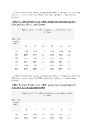 The table is worked out for concrete having cement content of 330 kg/m3
. For each 20 kg
difference in cement content from 330 kg correct the weight per m3
3 kg in the same
direction.
Table 6 Estimated wet density of fully compacted concrete, (kg/m3).
Maximum size of aggregate 20 mm
Free-water
content
(kg/m3
)
Specific gravity of combined aggregates on saturated and surface-
dry basis
2.4 2.5 2.6 2.7 2.8 2.9
160 2259 2329 2399 2469 2539 2609
170 2243 2313 2383 2453 2523 2593
180 2227 2297 2367 2437 2507 2577
190 2211 2281 2351 2421 2491 2561
200 2195 2265 2335 2405 2475 2545
210 2179 2249 2319 2389 2459 2529
The table is worked out for concrete having cement content of 330 kg/m3
. For each 20 kg
difference in cement content from 330 kg correct the weight per m3
3 kg in the same
direction.
Table 7 Estimated wet density of fully compacted concrete, (kg/m3).
Maximum size of aggregate 40 mm
Free-water
content
(kg/m3
)
Specific gravity of combined aggregates on saturated and surface-
dry basis
2.4 2.5 2.6 2.7 2.8 2.9
140 2321 2391 2461 2531 2601 2671
150 2305 2375 2445 2515 2585 2655
 