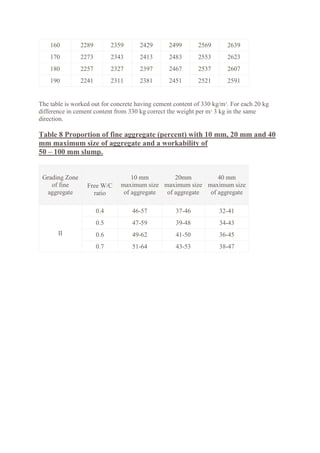 160 2289 2359 2429 2499 2569 2639
170 2273 2343 2413 2483 2553 2623
180 2257 2327 2397 2467 2537 2607
190 2241 2311 2381 2451 2521 2591
The table is worked out for concrete having cement content of 330 kg/m3
. For each 20 kg
difference in cement content from 330 kg correct the weight per m3
3 kg in the same
direction.
Table 8 Proportion of fine aggregate (percent) with 10 mm, 20 mm and 40
mm maximum size of aggregate and a workability of
50 – 100 mm slump.
Grading Zone
of fine
aggregate
Free W/C
ratio
10 mm
maximum size
of aggregate
20mm
maximum size
of aggregate
40 mm
maximum size
of aggregate
II
0.4 46-57 37-46 32-41
0.5 47-59 39-48 34-43
0.6 49-62 41-50 36-45
0.7 51-64 43-53 38-47
 