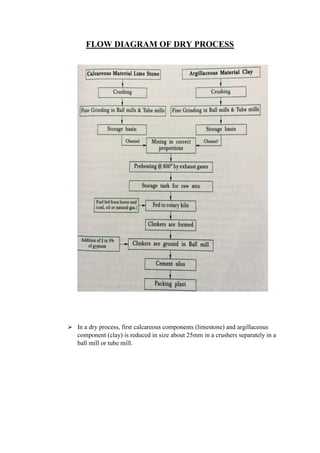 FLOW DIAGRAM OF DRY PROCESS
 In a dry process, first calcareous components (limestone) and argillaceous
component (clay) is reduced in size about 25mm in a crushers separately in a
ball mill or tube mill.
 