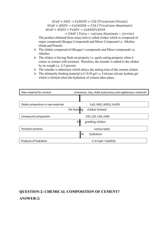 3𝐶𝑎𝑂 + 𝑆𝑖𝑂2 → 𝐶𝑎3𝑆𝑖𝑂5 = 𝐶3𝑆 (𝑇𝑟𝑖𝑐𝑎𝑙𝑐𝑖𝑢𝑚 𝑆𝑖𝑙𝑖𝑐𝑎𝑡𝑒)
3𝐶𝑎𝑂 + 𝐴𝑙2𝑂3 → 𝐶𝑎3𝐴𝑙2𝑂6 = 𝐶3𝐴 ( 𝑇𝑟𝑖𝑐𝑎𝑙𝑐𝑖𝑢𝑚 𝐴𝑙𝑢𝑚𝑖𝑛𝑎𝑡𝑒)
4𝐶𝑎𝑂 + 𝐴𝑙2𝑂3 + 𝐹𝑒2𝑂3 → 𝐶𝑎4𝐴𝑙2𝐹𝑒2𝑂10
= 𝐶4𝐴𝐹 ( 𝑇𝑒𝑡𝑟𝑎 − 𝑐𝑎𝑙𝑐𝑖𝑢𝑚 𝐴𝑙𝑢𝑚𝑖𝑛𝑎𝑡𝑒 − 𝑓𝑒𝑟𝑟𝑖𝑡𝑒)
The product obtained from rotary kiln is called clinker which is composed of
major compound (Bougue Compound) and Minor Compound i.e. Alkalies
(Soda and Potash).
 The clinker composed of (Bougue’s compound) and Minor compounds i.e.
Alkalies.
 The clinker is having flash set property i.e. quick setting property when it
comes in contact with moisture. Therefore, the retarder is added to the clinker
by its weight i.e. 2-3 percent.
 The retarder is admixture which delays the setting time of the cement clinker.
 The ultimately binding material is C-S-H gel i.e. Calcium silicate hydrate gel
which is formed when the hydration of cement takes place.
On burning clinker formed
On grinding clinker
On hydration
QUESTION-2: CHEMICAL COMPOSITION OF CEMENT?
ANSWER-2:
Raw material for cement Limestone, clay, shale (calcareous and argillaceous material)
Oxide composition in raw materials CaO, SiO2, Al2O3, Fe2O3
Compound composition C3S, C2S, C3A, C4AF
Portland cements various types
Products of hydration C-S-H gel + Ca(OH)2
 