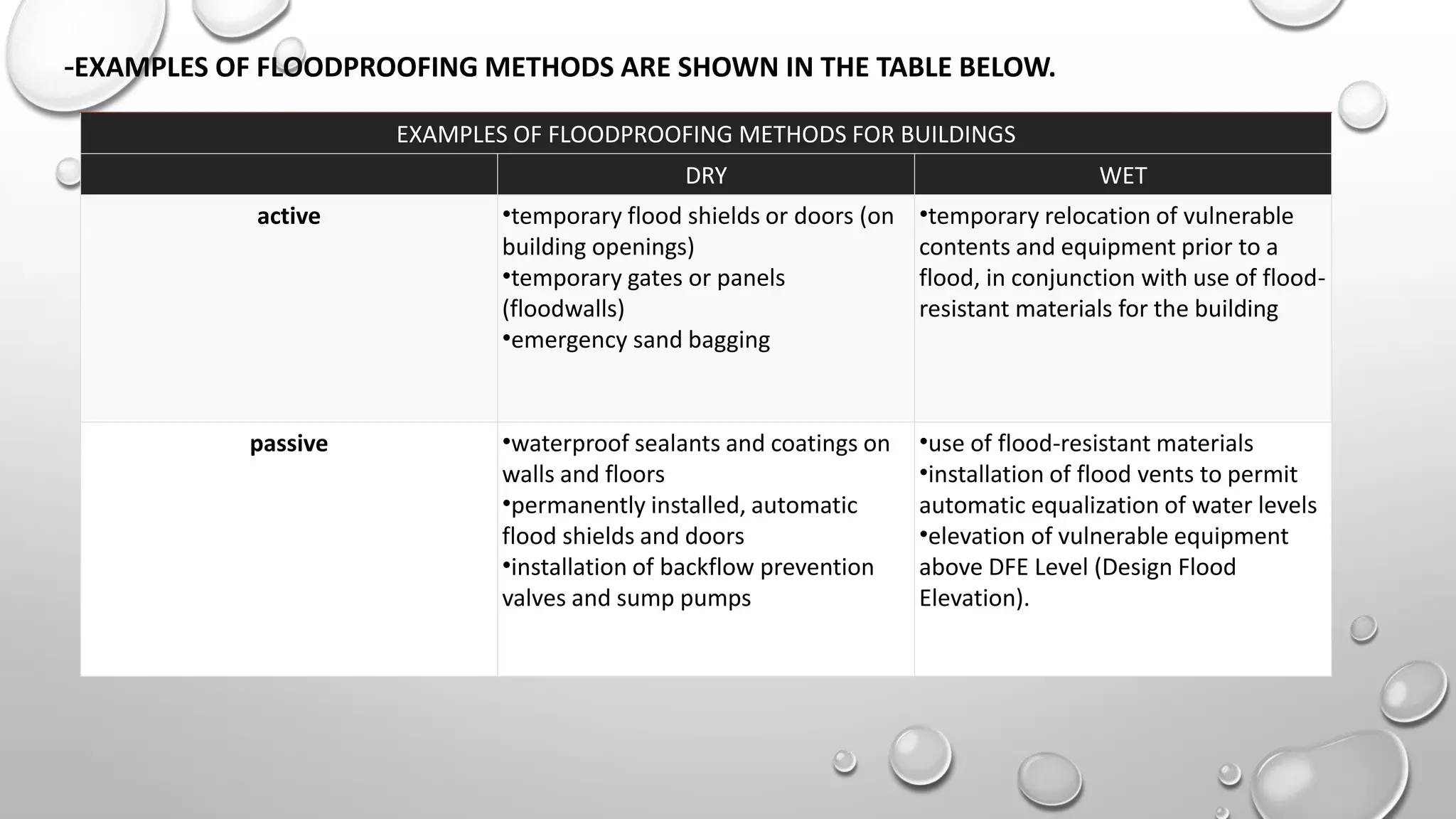 -EXAMPLES OF FLOODPROOFING METHODS ARE SHOWN IN THE TABLE BELOW.
EXAMPLES OF FLOODPROOFING METHODS FOR BUILDINGS
DRY WET
active •temporary flood shields or doors (on
building openings)
•temporary gates or panels
(floodwalls)
•emergency sand bagging
•temporary relocation of vulnerable
contents and equipment prior to a
flood, in conjunction with use of flood-
resistant materials for the building
passive •waterproof sealants and coatings on
walls and floors
•permanently installed, automatic
flood shields and doors
•installation of backflow prevention
valves and sump pumps
•use of flood-resistant materials
•installation of flood vents to permit
automatic equalization of water levels
•elevation of vulnerable equipment
above DFE Level (Design Flood
Elevation).
 