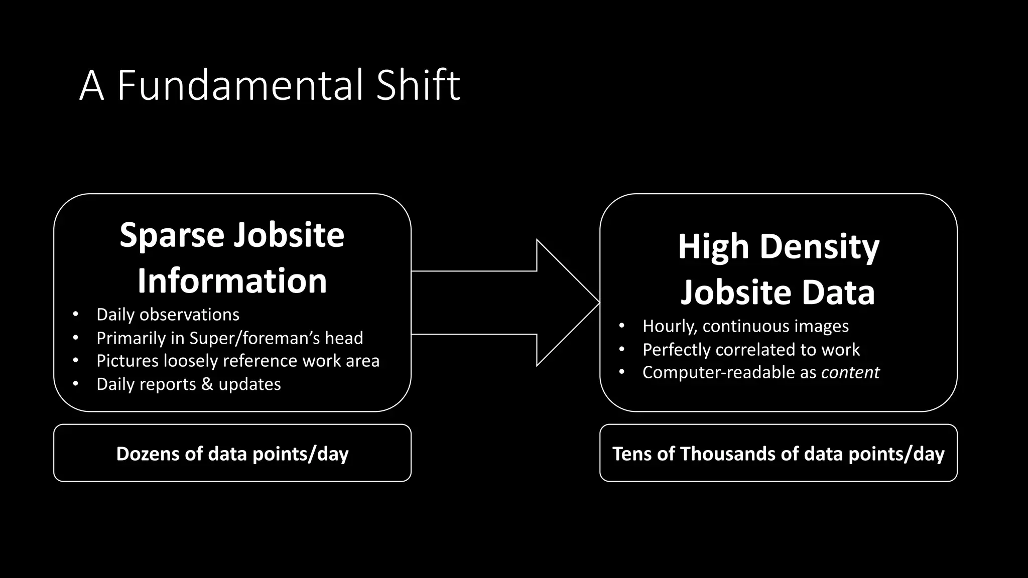 A Fundamental Shift
Sparse Jobsite
Information
• Daily observations
• Primarily in Super/foreman’s head
• Pictures loosely reference work area
• Daily reports & updates
High Density
Jobsite Data
• Hourly, continuous images
• Perfectly correlated to work
• Computer-readable as content
Dozens of data points/day Tens of Thousands of data points/day
 