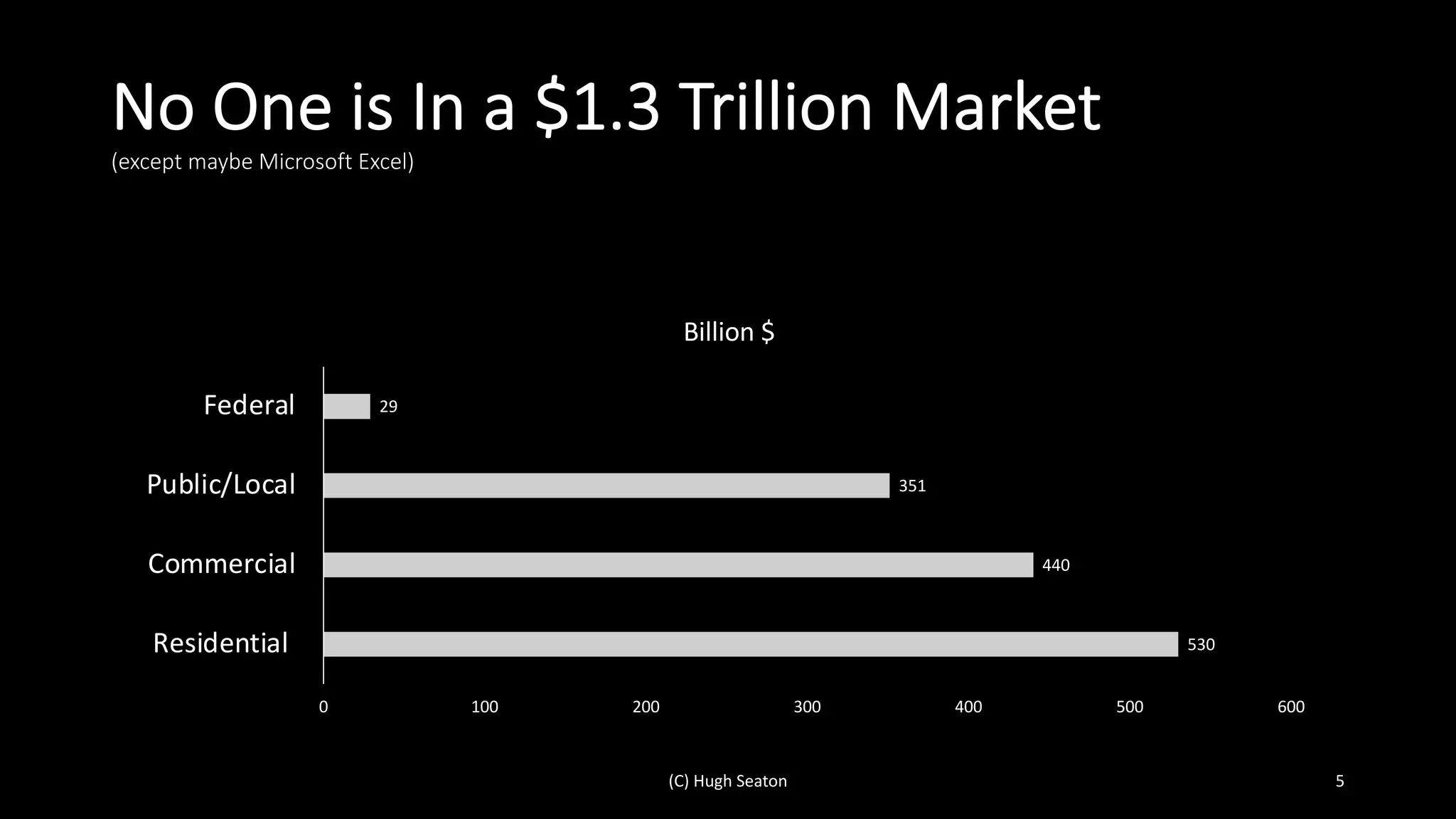 No One is In a $1.3 Trillion Market
(except maybe Microsoft Excel)
(C) Hugh Seaton 5
530
440
351
29
0 100 200 300 400 500 600
Residential
Commercial
Public/Local
Federal
Billion $
 