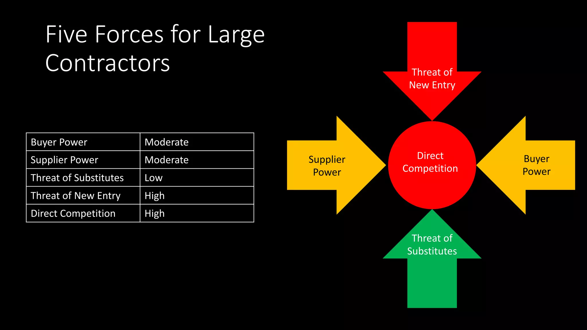 Five Forces for Large
Contractors
Buyer Power Moderate
Supplier Power Moderate
Threat of Substitutes Low
Threat of New Entry High
Direct Competition High
Supplier
Power
Threat of
New Entry
Buyer
Power
Threat of
Substitutes
Direct
Competition
 