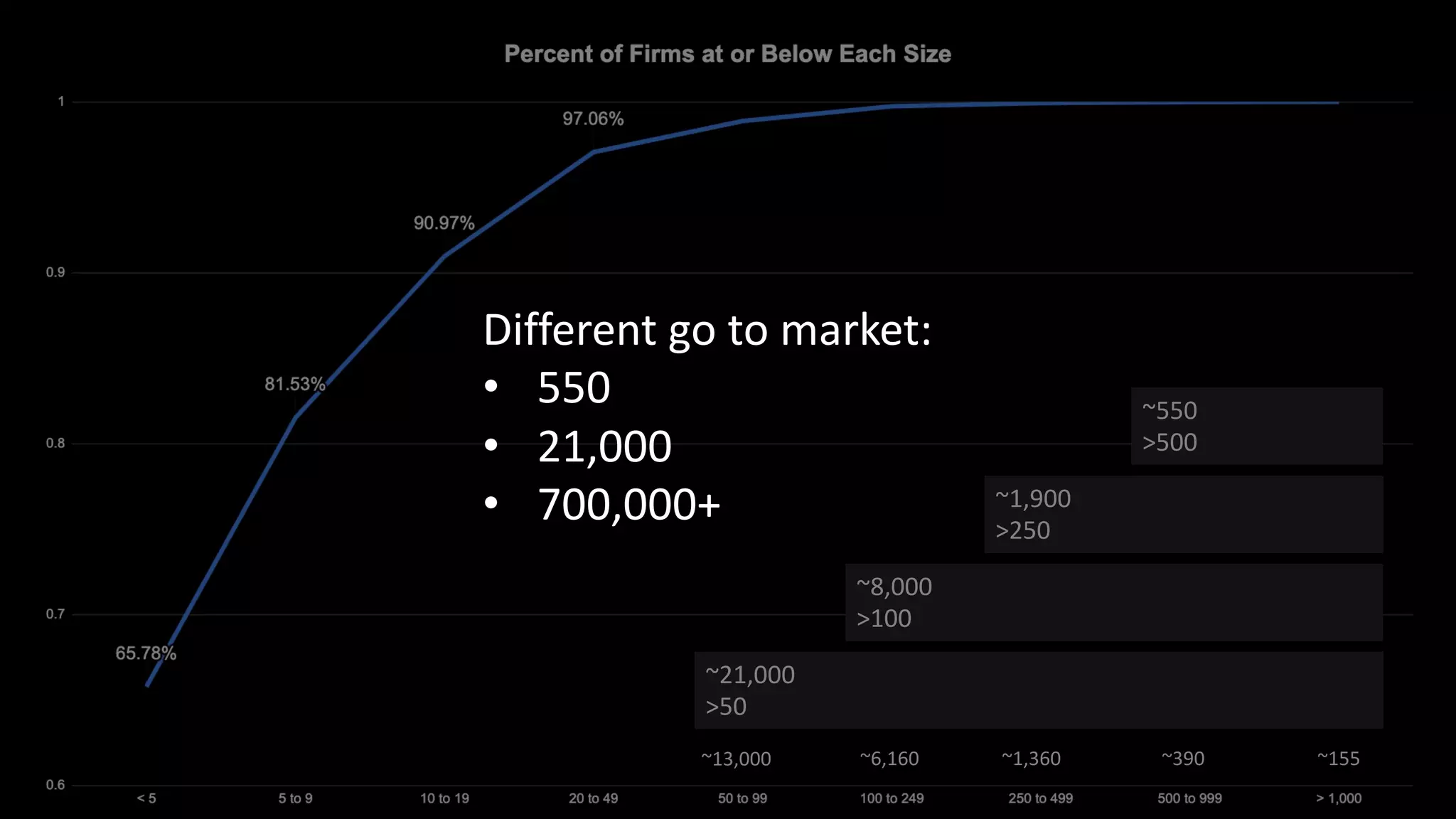 7
~155
~390
~1,360
~6,160
~13,000
~550
>500
~1,900
>250
~8,000
>100
~21,000
>50
Different go to market:
• 550
• 21,000
• 700,000+
 