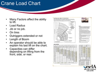 Crane Load Chart Many Factors affect the ability to lift. Load Radius Jib or no job.  On tires Outriggers extended or not Length of Boom An operator should be able to explain his last lift on the chart. Capacities can differ depending on lifting from the front, side, or rear.  