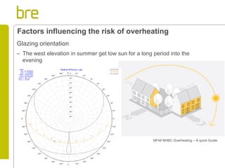 Glazing orientation 
– The west elevation in summer get low sun for a long period into the 
evening 
Factors influencing the risk of overheating 
NF44 NHBC Overheating – A quick Guide 
 