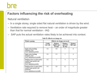 Factors influencing the risk of overheating 
Natural ventilation 
–In a single storey, single sided flat natural ventilation is driven by the wind. 
–Ventilation rate required to remove heat – an order of magnitude greater than that for normal ventilation - IAQ 
– SAP puts the actual ventilation rates likely to be achieved into context.  
