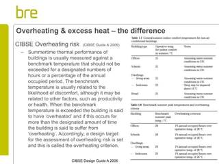 CIBSE Overheating risk (CIBSE Guide A 2006) 
–Summertime thermal performance of buildings is usually measured against a benchmark temperature that should not be exceeded for a designated numbers of hours or a percentage of the annual occupied period. The benchmark temperature is usually related to the likelihood of discomfort, although it may be related to other factors, such as productivity or health. When the benchmark temperature is exceeded the building is said to have ‘overheated’ and if this occurs for more than the designated amount of time the building is said to suffer from ‘overheating’. Accordingly, a design target for the assessment of overheating risk is set and this is called the overheating criterion. 
Overheating & excess heat – the difference 
CIBSE Design Guide A 2006  