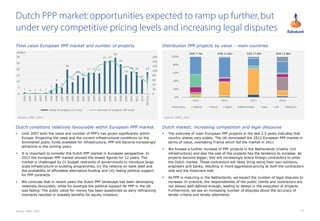 17
 The overview of main European PPP projects in the last 3.5 years indicates that
country shares vary widely. The UK dominated the 2012 European PPP market in
terms of value, overtaking France which led the market in 2011
 We foresee a further increase of PPP projects in the Netherlands (mainly civil
infrastructure) and also the size of the projects has the tendency to increase. As
projects become bigger, this will increasingly entice foreign contractors to enter
the Dutch market. These contractors will likely bring along their own advisors,
engineers and banks, resulting in more aggressive pricing at both the contractors
side and the financiers side
 As PPP is maturing in the Netherlands, we expect the number of legal disputes to
increase. In practice, the responsibilities of the public clients and contractors are
not always well-defined enough, leading to delays in the execution of projects.
Furthermore, we see an increasing number of disputes about the accuracy of
tender criteria and tender allotments
 Until 2007 both the value and number of PPP’s has grown significantly within
Europe. Projecting the need and the current infrastructural conditions on the
diminished public funds available for infrastructure, PPP will become increasingly
attractive in the coming years
 It is important to consider the Dutch PPP market in European perspective. In
2012 the European PPP market showed the lowest figures for 12 years. The
market is challenged by (i) budget restraints of governments to introduce large
scale infrastructure or building programmes, (ii) the reliance on bank debt and
the availability of affordable alternative funding and (iii) fading political support
for PPP contracts
 We conclude that in recent years the Dutch PPP landscape has been developing
relatively favourably, while for example the political support for PPP in the UK
was fading. The public value for money has been questioned as early refinancing
moments resulted in sizeable benefits for equity investors
Dutch PPP market:opportunities expected to ramp up further,but
under very competitive pricing levels and increasing legal disputes
Source: EPEC 2013
0%
20%
40%
60%
80%
100%
1H13 2012 2011 2010
Germany Ireland France Spain Netherlands Italy UK Belgium
Source: EPEC, 2013
1
0 1 0 1
3
8
5
20
10
15
13
17 17 17
27 27
30
24
16
18 18
12
18
0
20
40
60
80
100
120
140
160
0
5
10
15
20
25
30
1990
1991
1992
1993
1994
1995
1996
1997
1998
1999
2000
2001
2002
2003
2004
2005
2006
2007
2008
2009
2010
2011
2012
2013(e)
EURbn
Value of projects (LH axis) Number of projects (RH axis)
Source: EPEC ,2013
Dutch conditions relatively favourable within European PPP market Dutch market: increasing competition and legal discourse
Total value European PPP market and number of projects Distribution PPP projects by value – main countries
EUR 7.7bn EUR 11.8bn EUR 17.9bn EUR 13.8bn
 