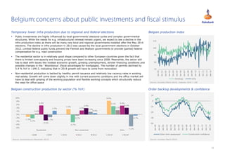 19
Belgium:concerns about public investments and fiscal stimulus
Source: Eurostat (March 2014), Indexed; 2010 = 100
Source: Eurostat (March 2014)Source: Eurocontstruct (December 2013)
Belgian production index
Order backlog developments & confidenceBelgian construction production by sector (% YoY)
-1.5%
3.3%
8.4%
-2.4%
-4.7%
5.1%
0.6%
-0.7%
2.7%
5.5%
2.5%
5.4%
-3.6%
3.9% 4.1%
-1.7%
1.7%
-7.2%
2.3%
0.9%
-0.7%
-8%
-6%
-4%
-2%
0%
2%
4%
6%
8%
10%
Residential Non-residential Infra
2008 2009 2010 2011 2012 2013F 2014F
 Public investments are highly influenced by local governments’ electoral cycles and complex governmental
structures. While the needs for e.g. infrastructural renewal remain urgent, we expect to see a decline in the
infra production index as there will be many new local and regional governments installed after the May 2014
elections. The decline in infra production in 2013 was caused by the local government elections in October
2012. Limited federal public funds prevent the Flemish and Walloon governments to provide (partial) federal
compensation for e.g. road construction
 The residential sector is in relatively good shape compared to other European countries given the fact that
there is limited overcapacity and housing prices have been increasing since 2008. Meanwhile, the sector still
has to deal with issues like modest economic growth, growing unemployment, stricter financing conditions and
possible changes in the ‘ Woonbonus’ (fiscal advantages for mortgages). The number of permits declined by
5.4 % YoY in 11M13, indicating that in 2014 growth will have to come from renovation
 Non-residential production is backed by healthy permit issuance and relatively low vacancy rates in existing
real estate. Growth will come down slightly in line with current economic conditions and the office market will
have to deal with greying of the working population and flexible working concepts which structurally reduce
the need for office space
Temporary lower infra production due to regional and federal elections
-40
-30
-20
-10
0
10
Jan-00
Jan-01
Jan-02
Jan-03
Jan-04
Jan-05
Jan-06
Jan-07
Jan-08
Jan-09
Jan-10
Jan-11
Jan-12
Jan-13
Jan-14
Order book assessment Construction confidence
75
85
95
105
115
Jan-00
Jan-01
Jan-02
Jan-03
Jan-04
Jan-05
Jan-06
Jan-07
Jan-08
Jan-09
Jan-10
Jan-11
Jan-12
Jan-13
Jan-14
Buildings Infra
 